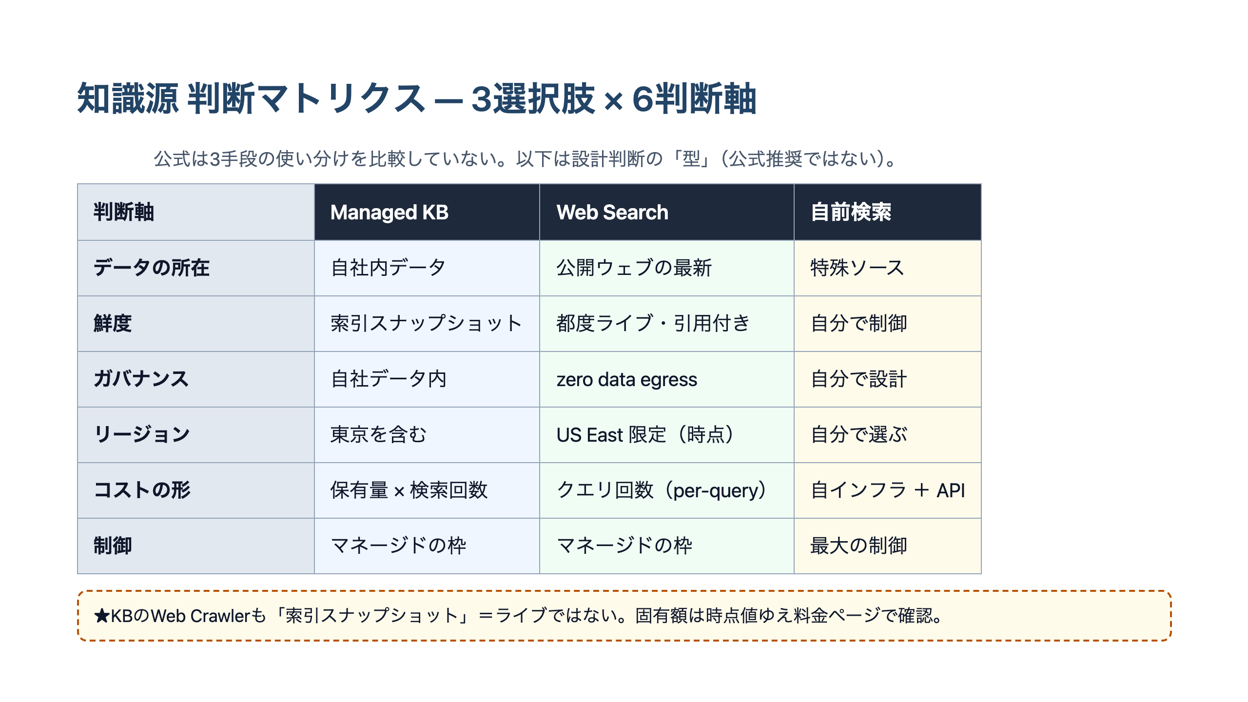 Managed KB・Web Search・自前検索の3つの選択肢を、データの所在・鮮度・ガバナンス・リージョン・コストの形・制御の6つの判断軸で対比した判断マトリクスの図。