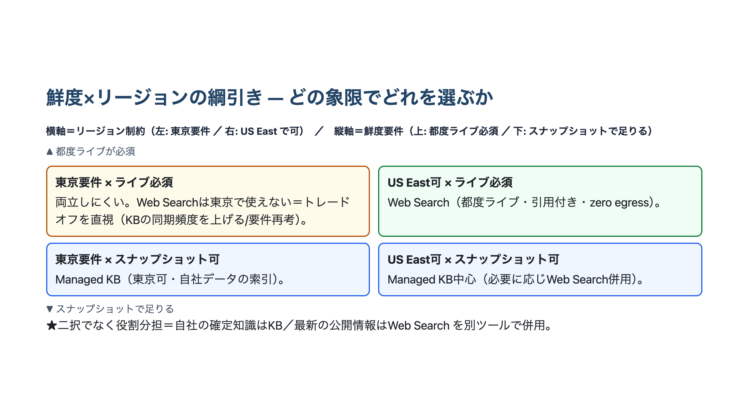 縦軸を鮮度要件（スナップショットで足りる↔都度ライブが必須）、横軸をリージョン制約（東京要件↔US Eastで可）とし、各象限でManaged KBとWeb Searchのどちらを選ぶかを示した綱引きの図。