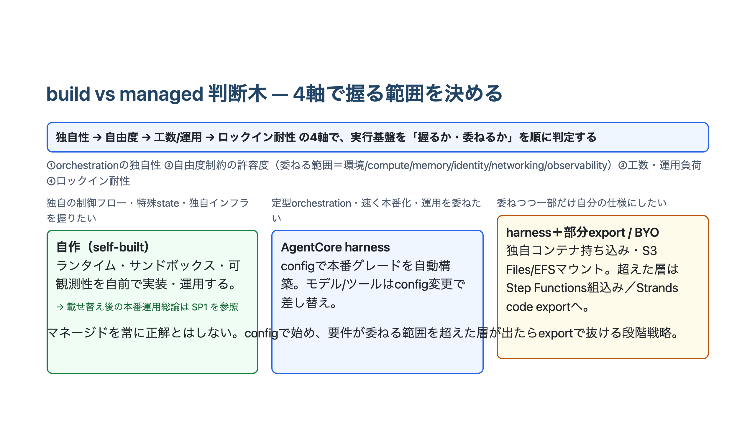 独自性・自由度・工数運用・ロックイン耐性の4軸を順にたどり、自作・harness・harness＋部分exportのいずれかへ分岐する判断木の図。自作ブランチに本番運用総論の参照を置いている。