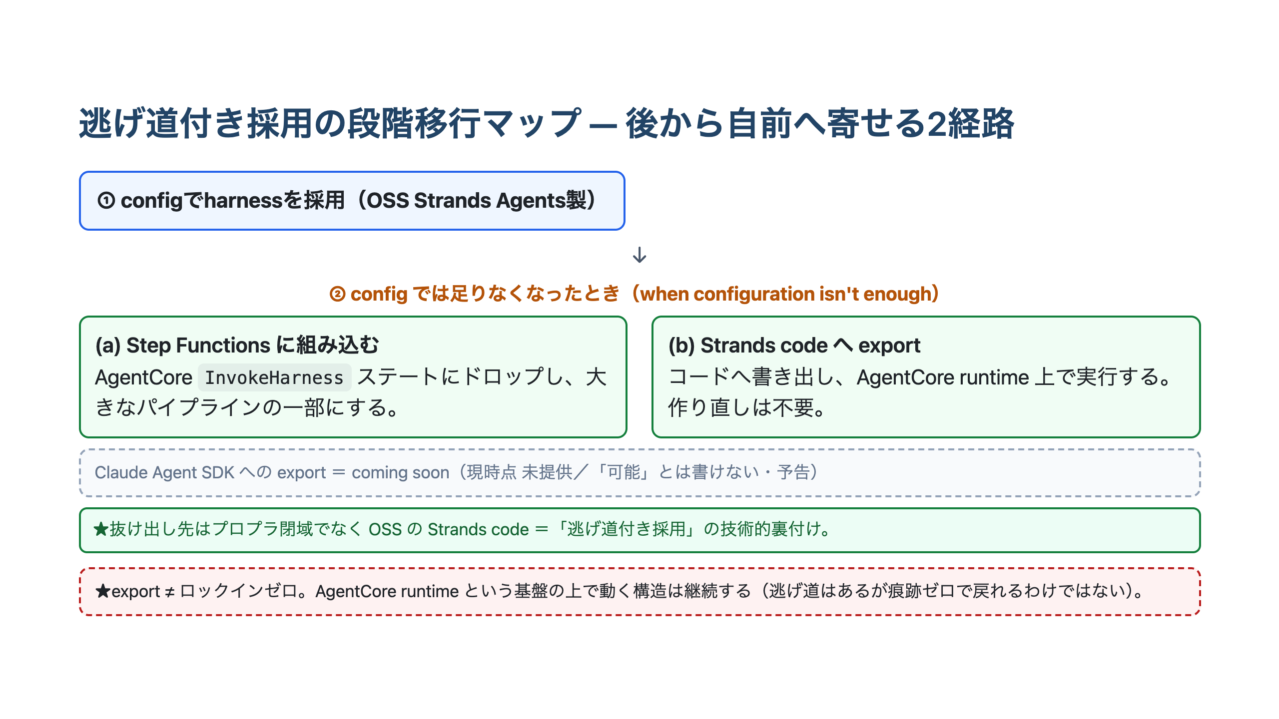 configでharnessを採用し、要件が超過したらStep FunctionsのInvokeHarness組み込みかStrands codeへのexportへ進む段階移行マップ。exportは作り直し不要だが基盤は継続する点と、抜け出し先がオープンソースのStrandsである点を示している。