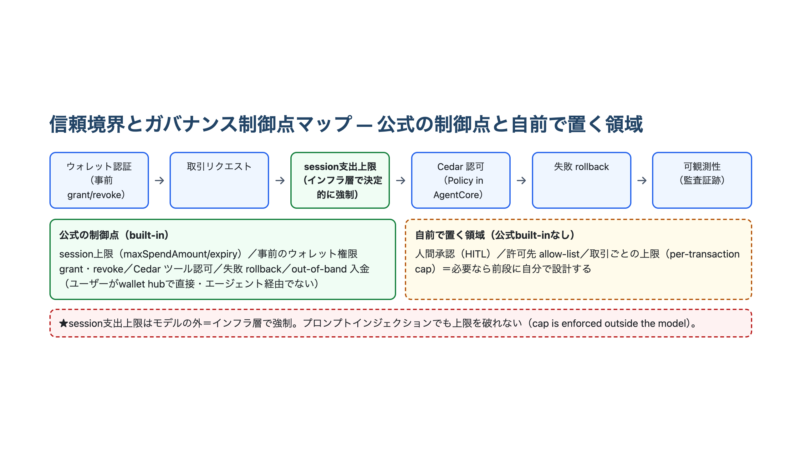 ウォレット認証から取引・session支出上限・Cedar認可・rollback・可観測性に至る決済フローに、out-of-band入金・インフラ層での上限強制・自前で置くHITLの位置を重ねた、信頼境界とガバナンス制御点のマップ図。