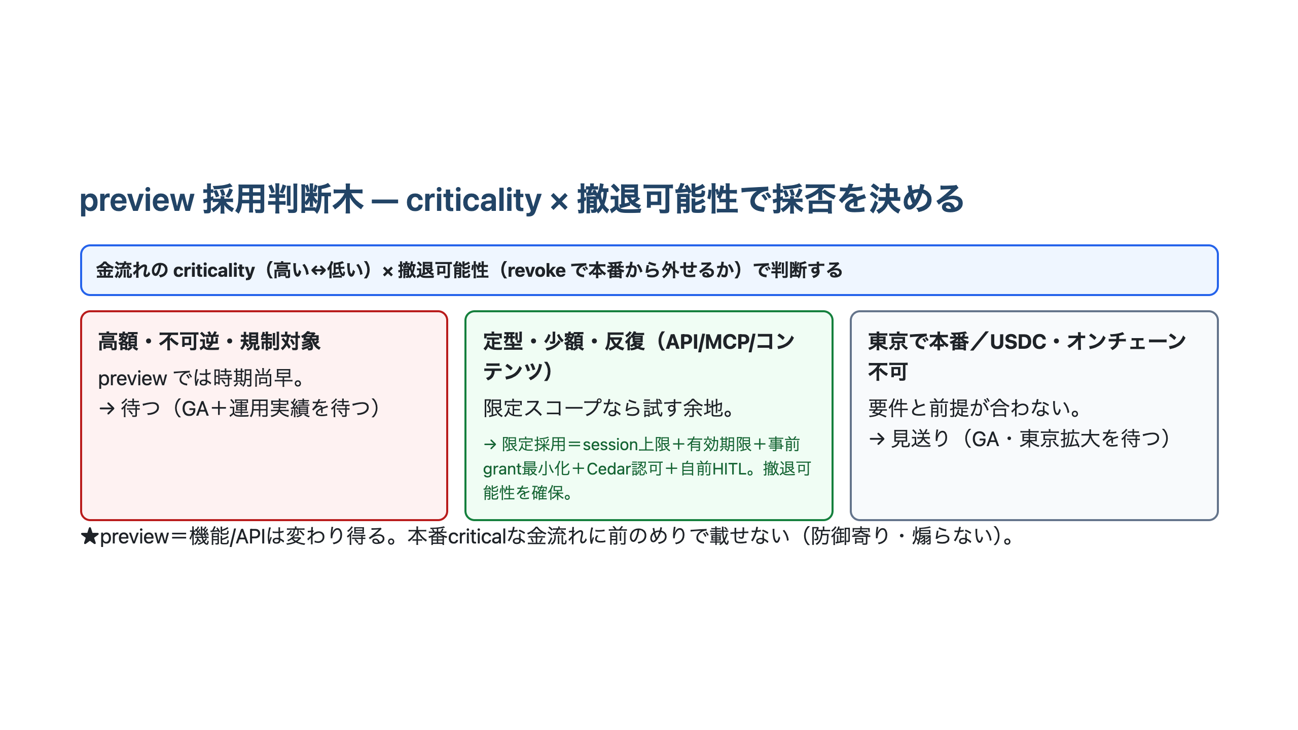 金流れのcriticality（高い↔低い）と撤退可能性（低い↔高い）の2軸で、待つ・限定採用・見送りのいずれかを選ぶpreview採用判断木の図。限定採用にはsession上限・事前grant・Cedar・自前HITLの条件を置いている。