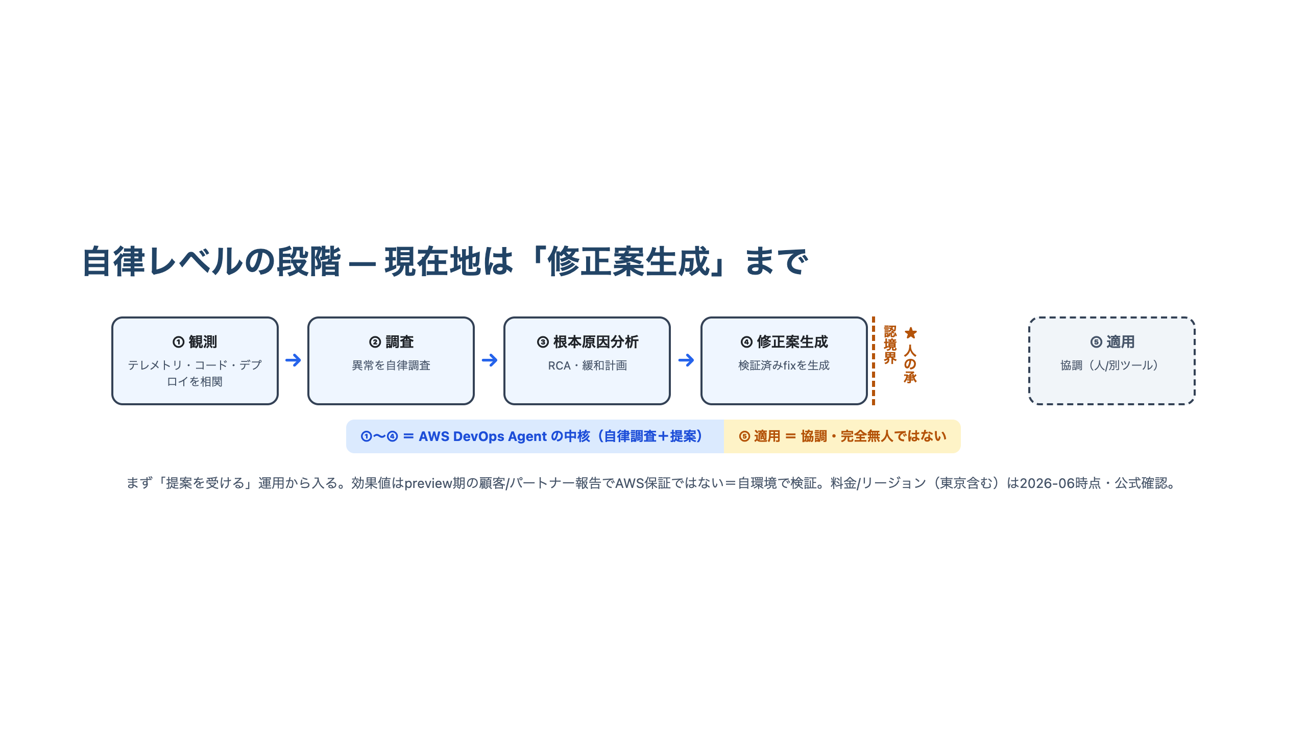 観測・調査・根本原因分析・修正案生成までをAWS DevOps Agentの中核とし、適用の手前に人の承認境界を置いて適用は協調とする自律レベルの段階を示した図