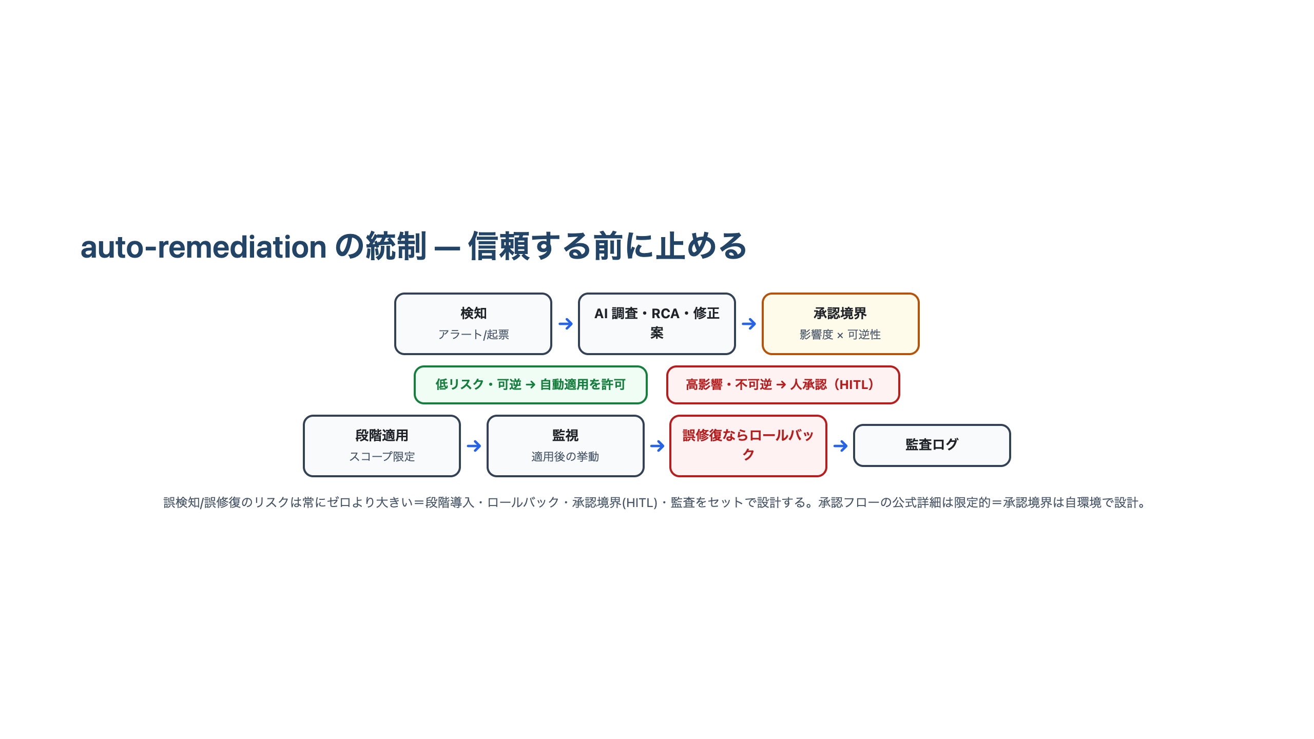 検知からAI調査・根本原因分析・修正案、影響度と可逆性の承認境界、低リスクは自動・高影響は人承認、段階適用、監視、誤修復ならロールバック、監査ログへと進むauto-remediation統制フローの図