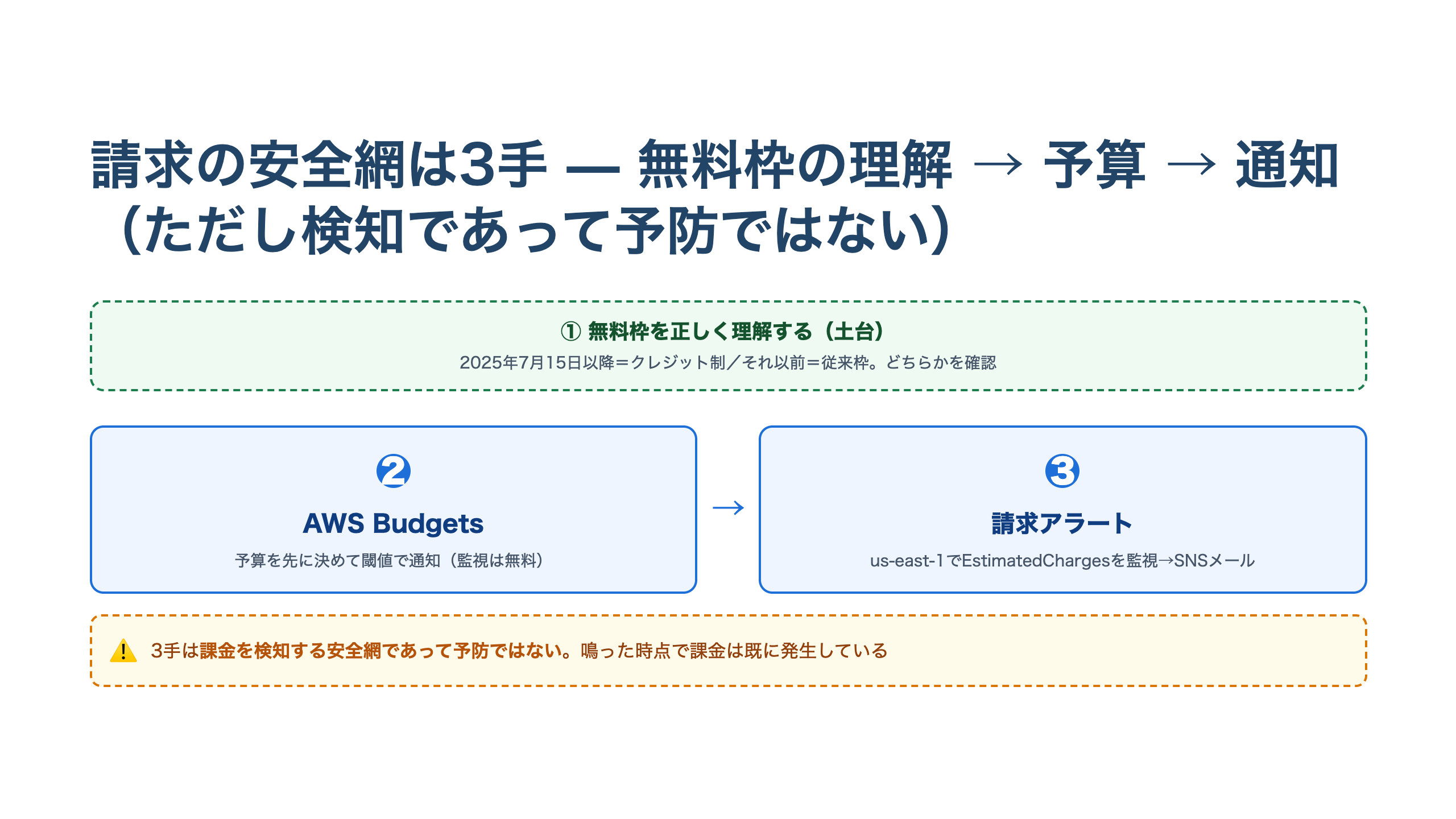 AWSの請求の安全網を3手の関係として示す横長の図。土台となる無料枠の理解の上に、AWS Budgetsで予算を決める手と、請求アラートで超過を通知する手が乗る構成。3手は課金を検知する仕組みであり予防ではないという注記つき
