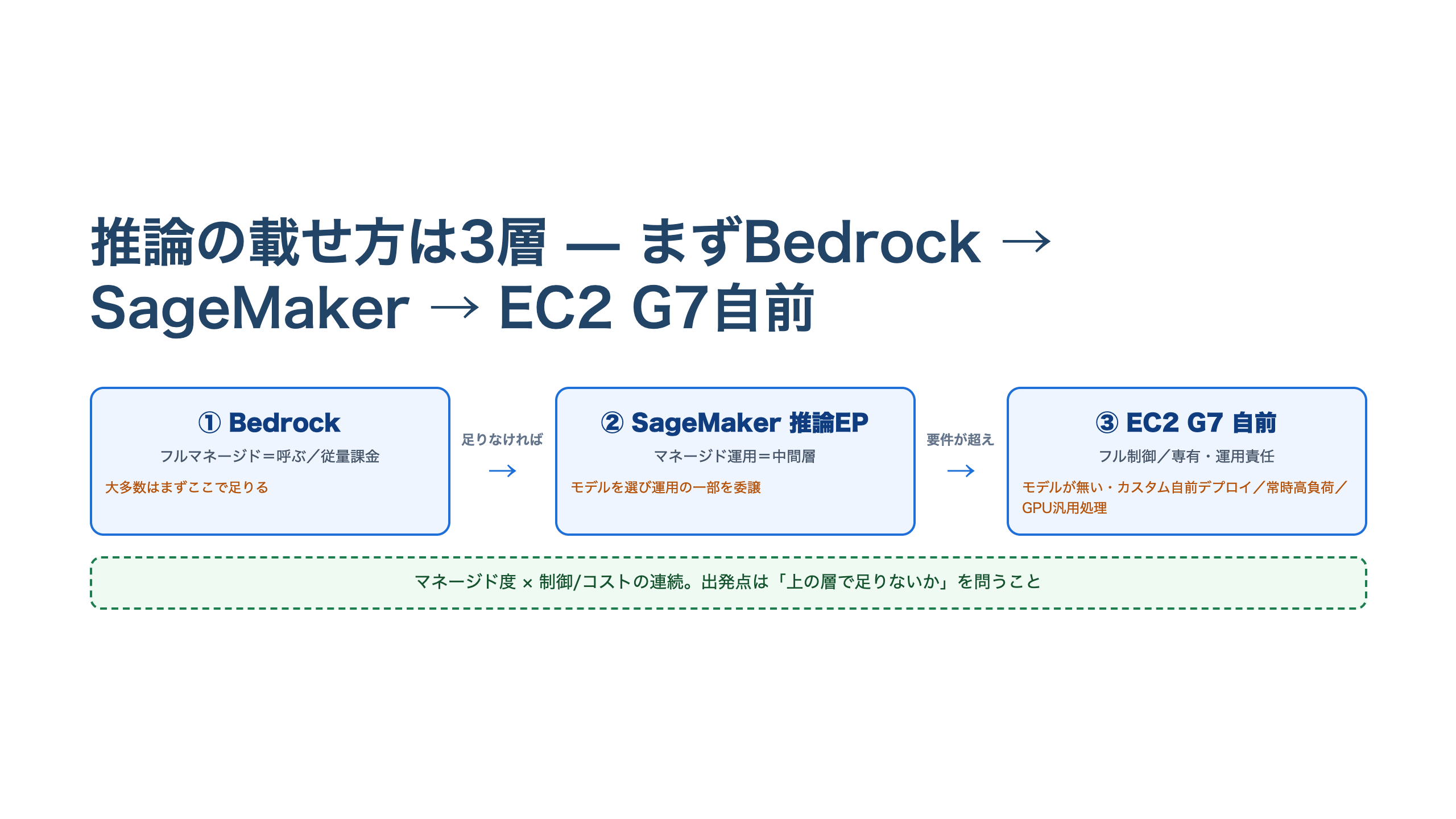 推論の載せ方を3層の判断木で示す横長の図。最初にBedrock（フルマネージドで呼ぶ）で足りるかを問い、足りなければSageMaker推論エンドポイント（マネージド運用の中間層）、さらに要件が超え自前運用できるならEC2 G7（フル制御）へ進む流れ。各分岐に自前が要る典型条件を併記