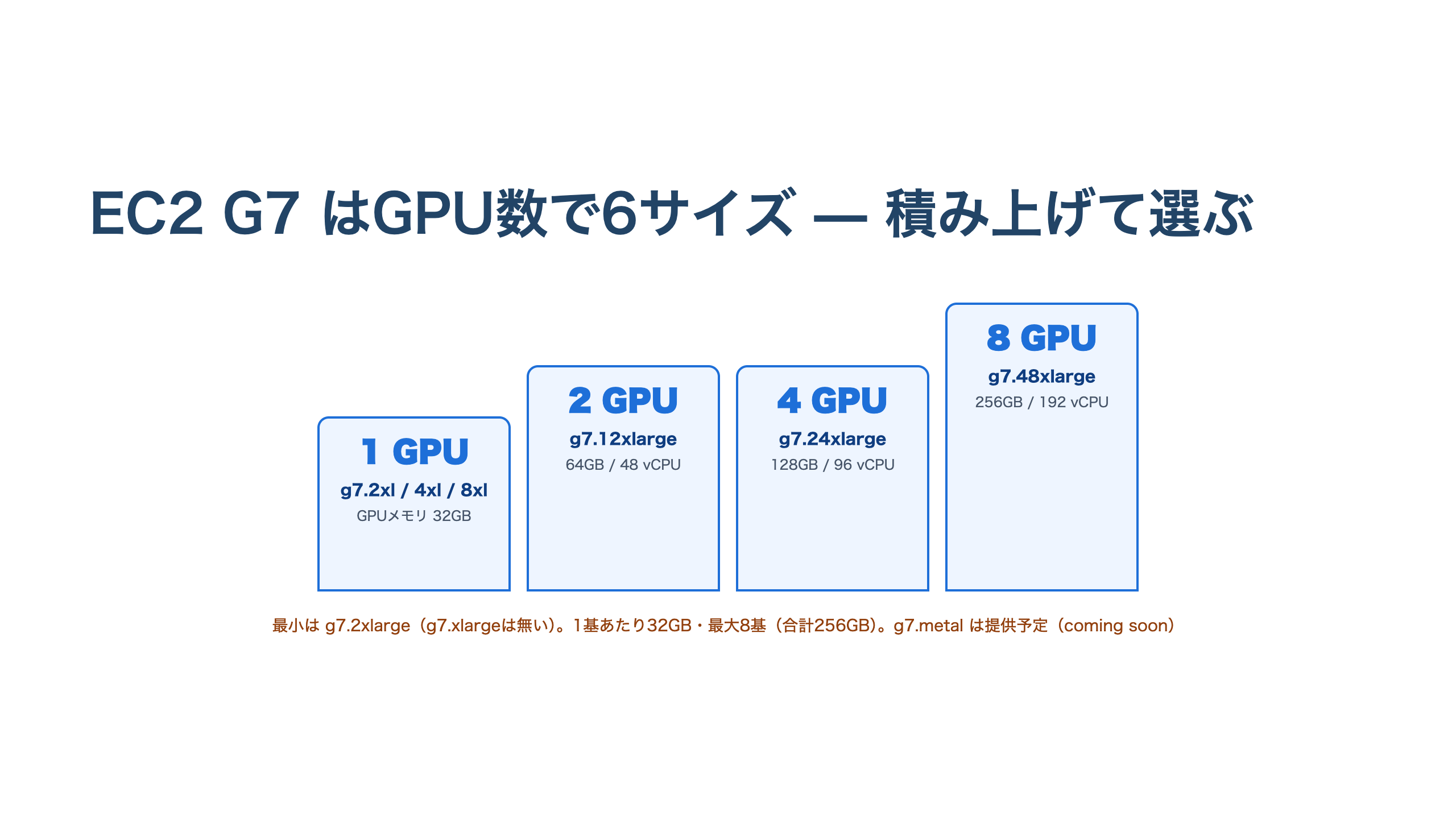 EC2 G7の6サイズをGPU数で積み上げた階段状のラダー図。g7.2xlarge／4xlarge／8xlargeはGPU1基、g7.12xlargeは2基、g7.24xlargeは4基、g7.48xlargeは8基と段階的に増える。GPU1基あたり32GBで最大8基（合計256GB）。g7.metalは提供予定の注記つき