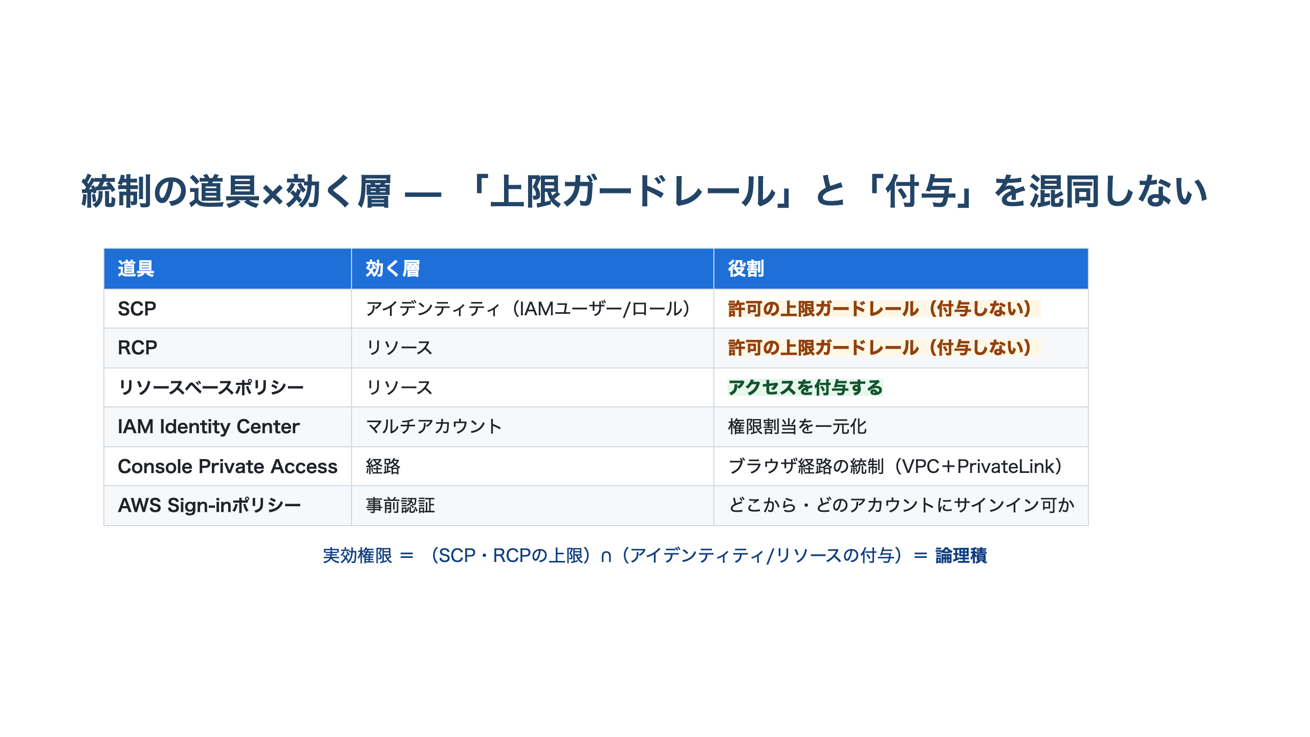 ガバナンスの道具を効く層で対比した横長の表の図。SCPはアイデンティティ層の許可上限ガードレール（付与しない）、RCPはリソース層の許可上限ガードレール（付与しない）、リソースベースポリシーはリソースに付与、IAM Identity Centerはマルチアカウントの権限割当、Console Private Accessは経路統制、AWS Sign-inポリシーは事前認証。上限ガードレールと付与の役割が色分けされている