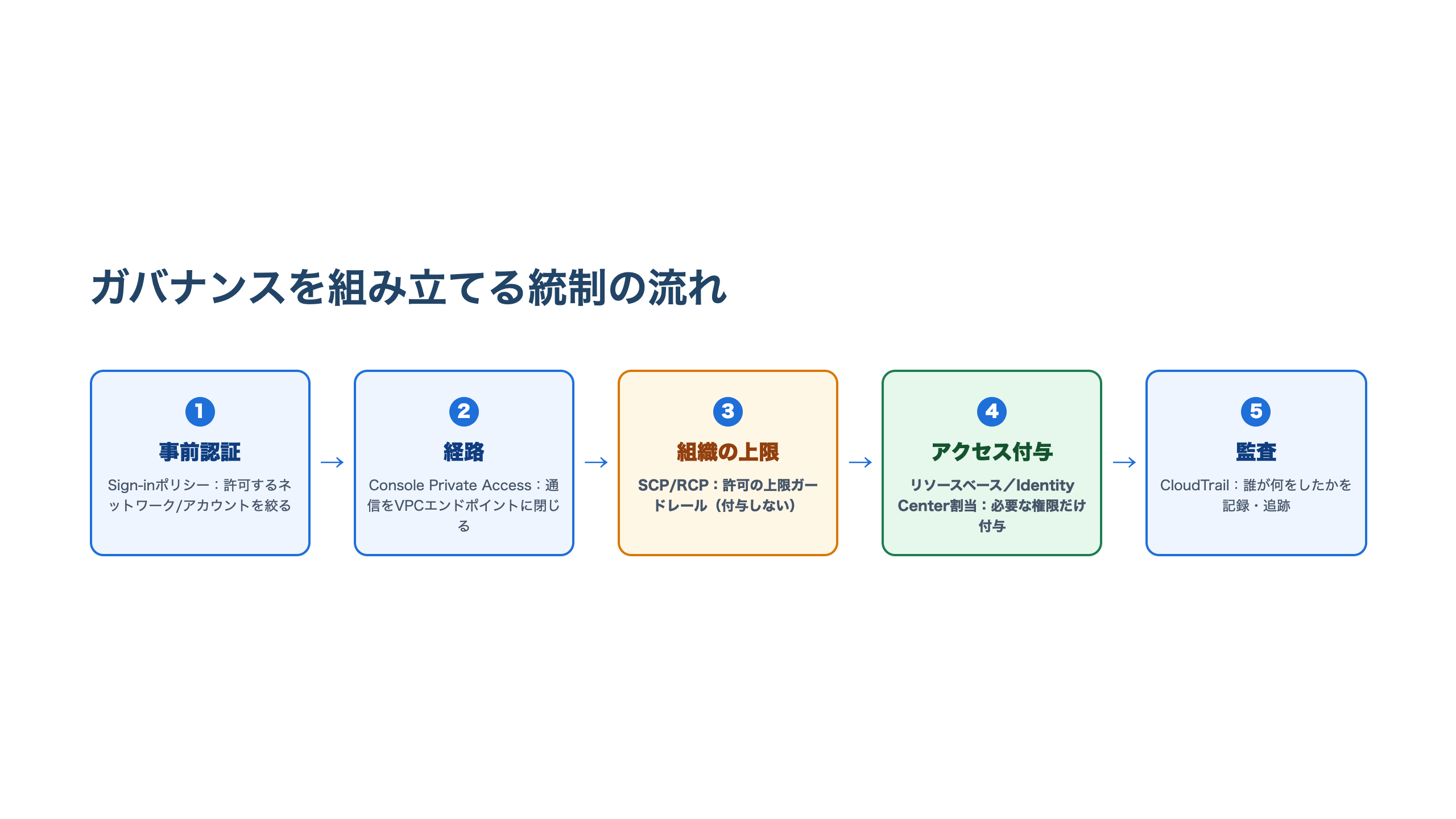 マルチアカウント・ガバナンスを組み立てる統制の流れを示す横長の図。事前認証（Sign-inポリシー）→経路（Console Private Access）→組織の上限（SCP/RCP）→アクセスの付与（リソースベースポリシー/Identity Center割当）→監査（CloudTrail）の順に左から右へ並ぶ。上限ガードレールと付与の段が区別されている