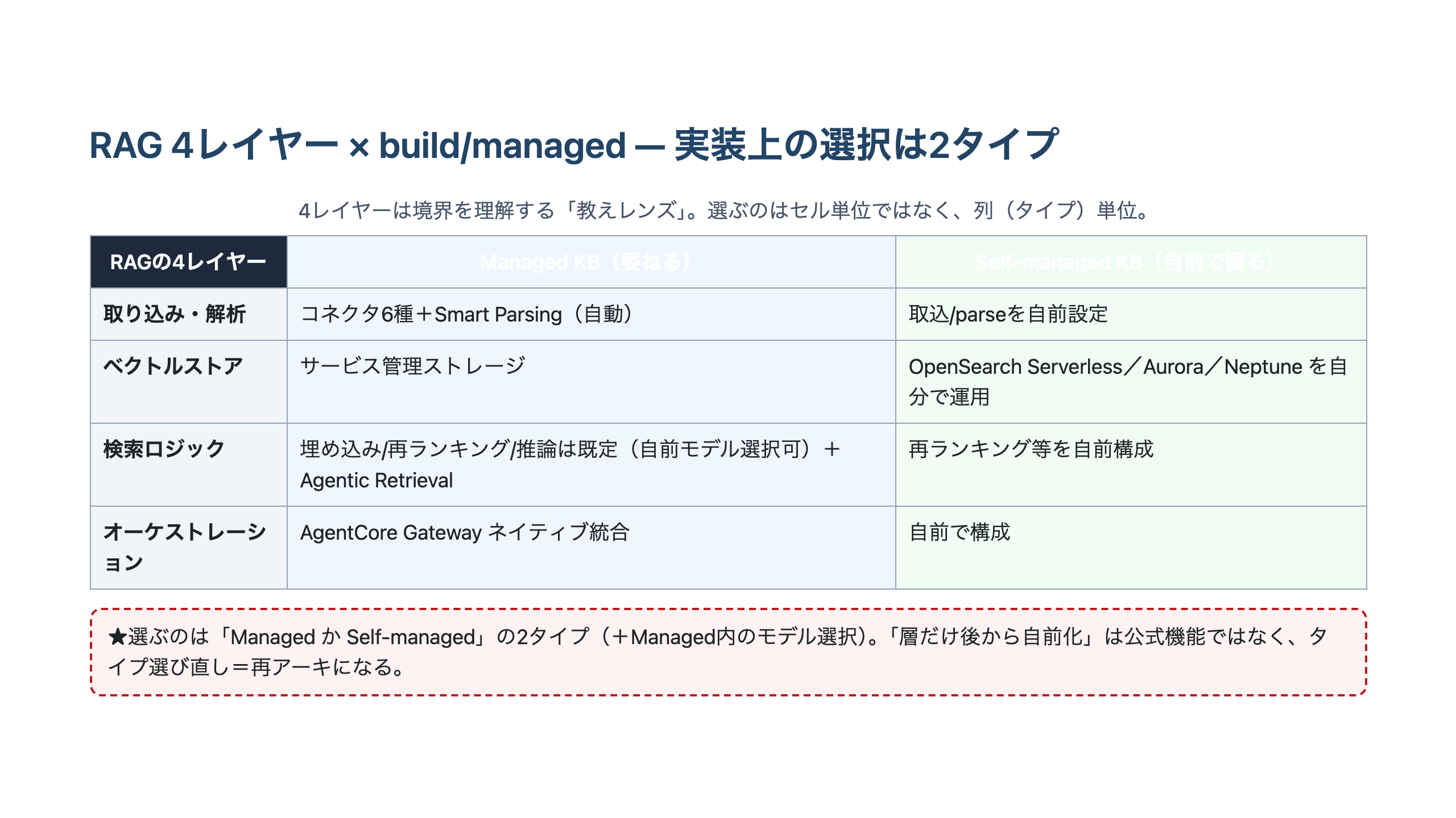 RAGの4レイヤー（取り込み・解析／ベクトルストア／検索ロジック／オーケストレーション）について、Managed KBが引き受ける範囲とSelf-managed KBで自前に握る範囲を2タイプとして対比したマトリクス図