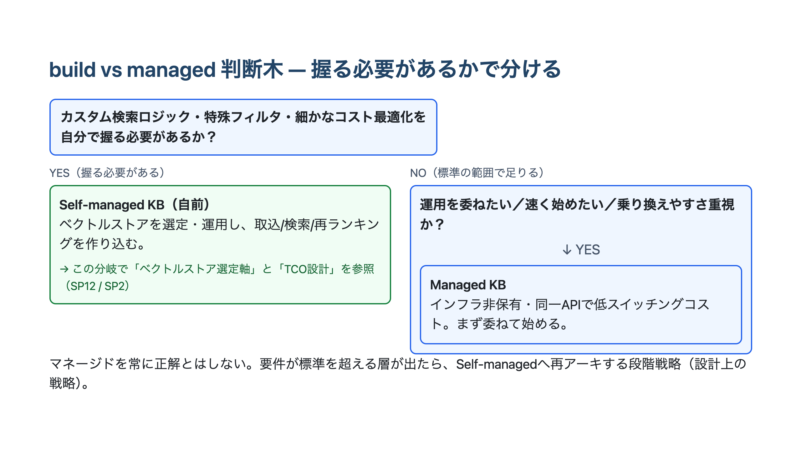 制御要件・トラフィック特性・運用方針を順にたどり、自前（Self-managed KB）かManaged KBかを選ぶ判断木の図。自前を選ぶ分岐にベクトルストア選定とTCO設計の参照を置いている。