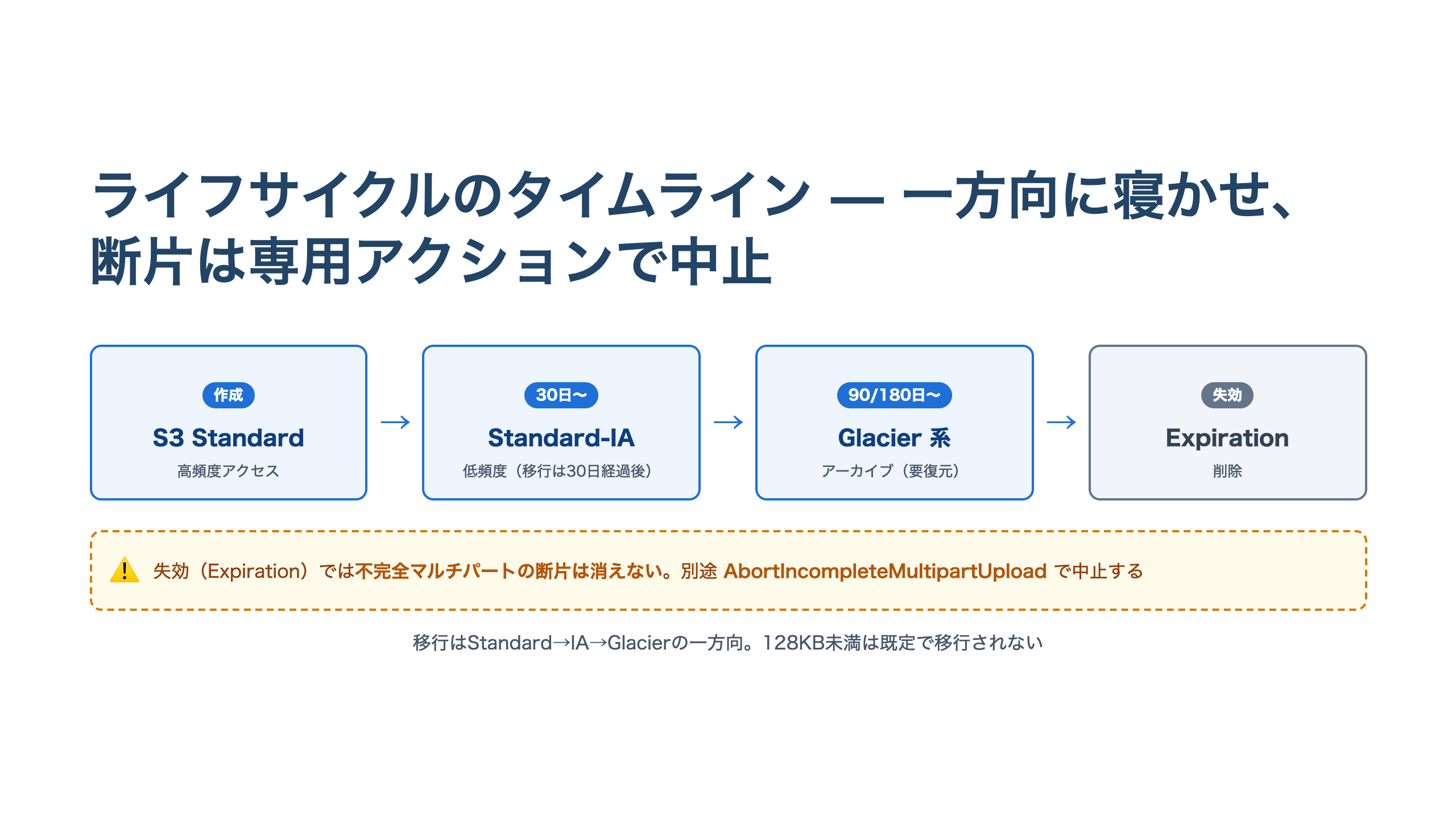 S3ライフサイクルのタイムラインを示す横長の図。オブジェクト作成から30日でStandard-IAへ移行、90日や180日でGlacier系へ移行し、最後にExpirationで失効する一方向の流れ。別トラックとして、不完全マルチパートアップロードの断片はAbortIncompleteMultipartUploadで中止する経路を示す