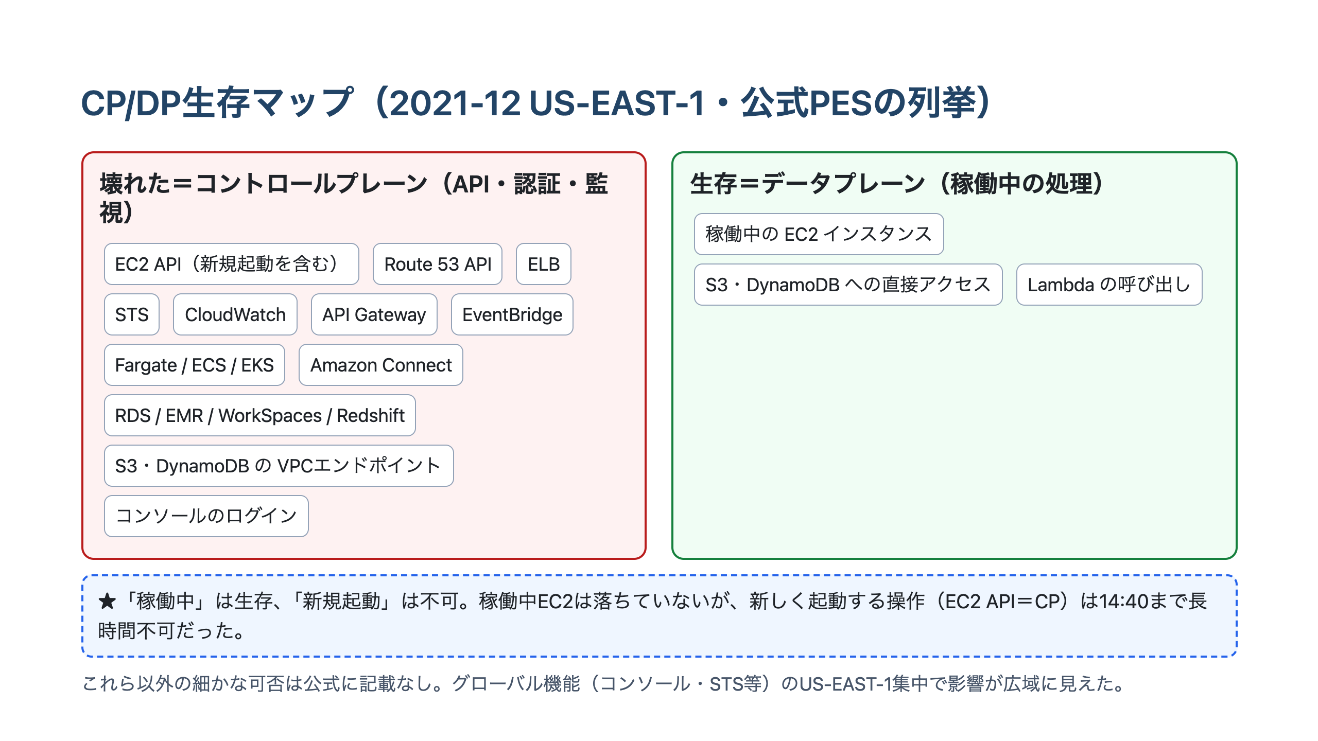 コントロールプレーン（新規起動・管理・認証・監視のAPI）が障害を受け、データプレーン（稼働中EC2・S3/DynamoDB直接アクセス・Lambda呼び出し）が生存した境界を二分して示す図