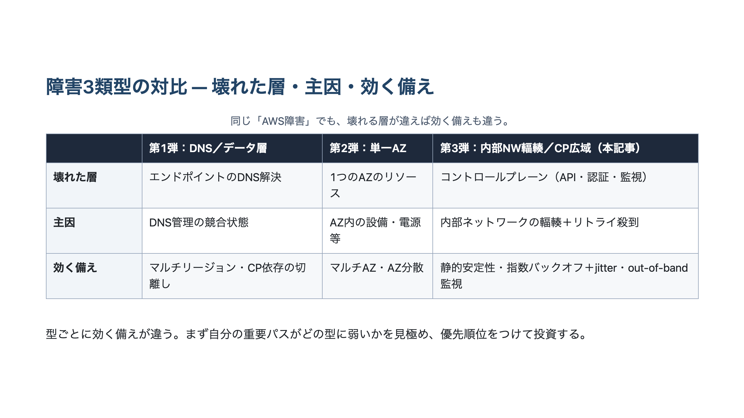 第1弾（DNS・データ層障害）、第2弾（単一AZ障害）、第3弾（内部ネットワーク輻輳によるコントロールプレーン広域障害）を、壊れた層・主因・効く備えの3観点で横並びに対比した図