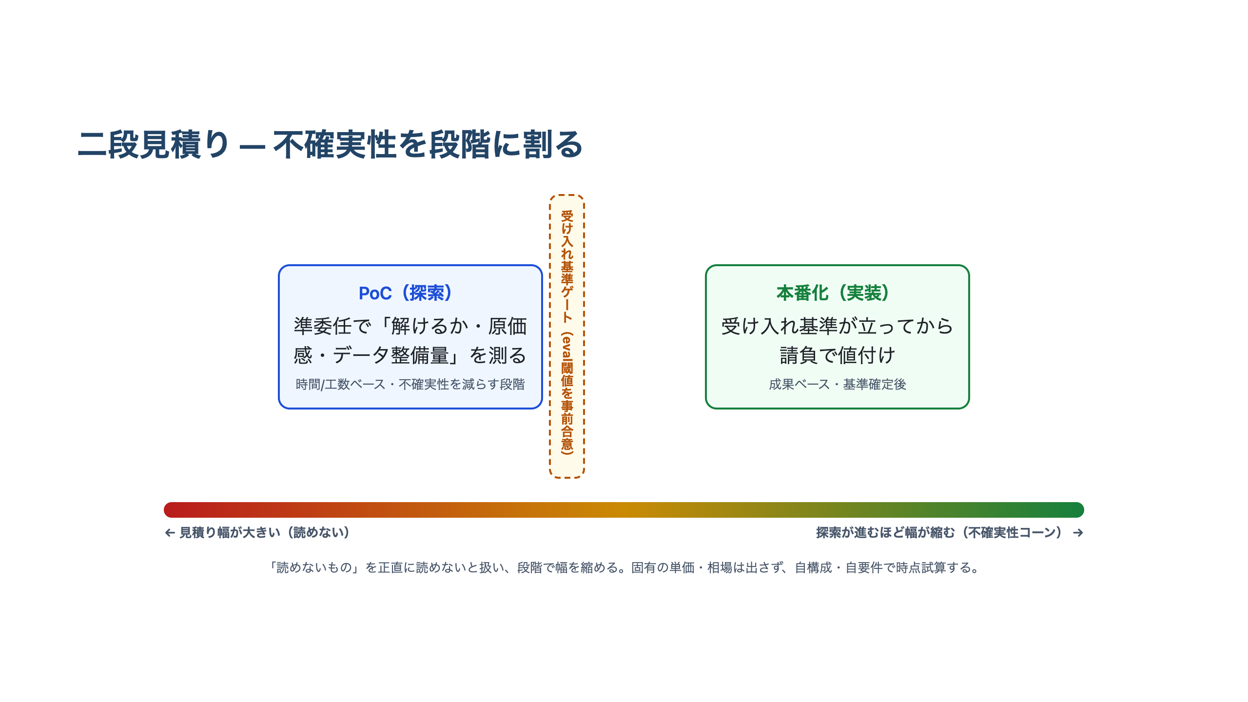 PoCを準委任で探索し受け入れ基準ゲートを通してから本番化を請負にする二段見積りと、探索が進むほど見積り幅が縮む不確実性コーンを示した図