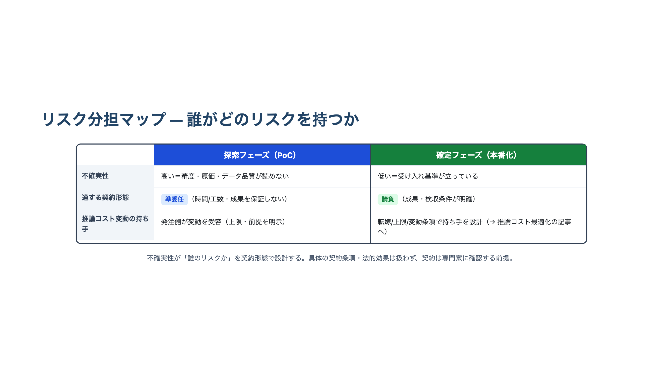 探索フェーズは不確実性が高く準委任で発注側がコスト変動を受容、確定フェーズは受け入れ基準が立ち請負で転嫁や上限を設計する、契約形態によるリスク分担マップの図