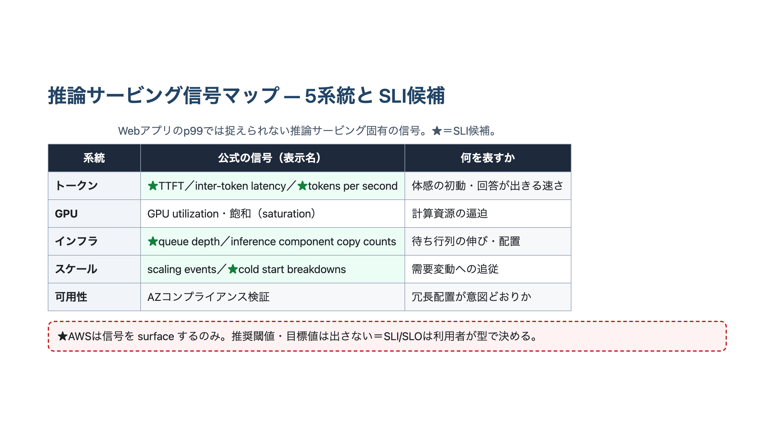推論サービングの信号をトークン・GPU・インフラ・スケール・可用性の5系統に分類し、各信号が体感・スループット・飽和・健全性のどれを表すかを対応づけ、SLI候補に印を付けた信号マップの図。
