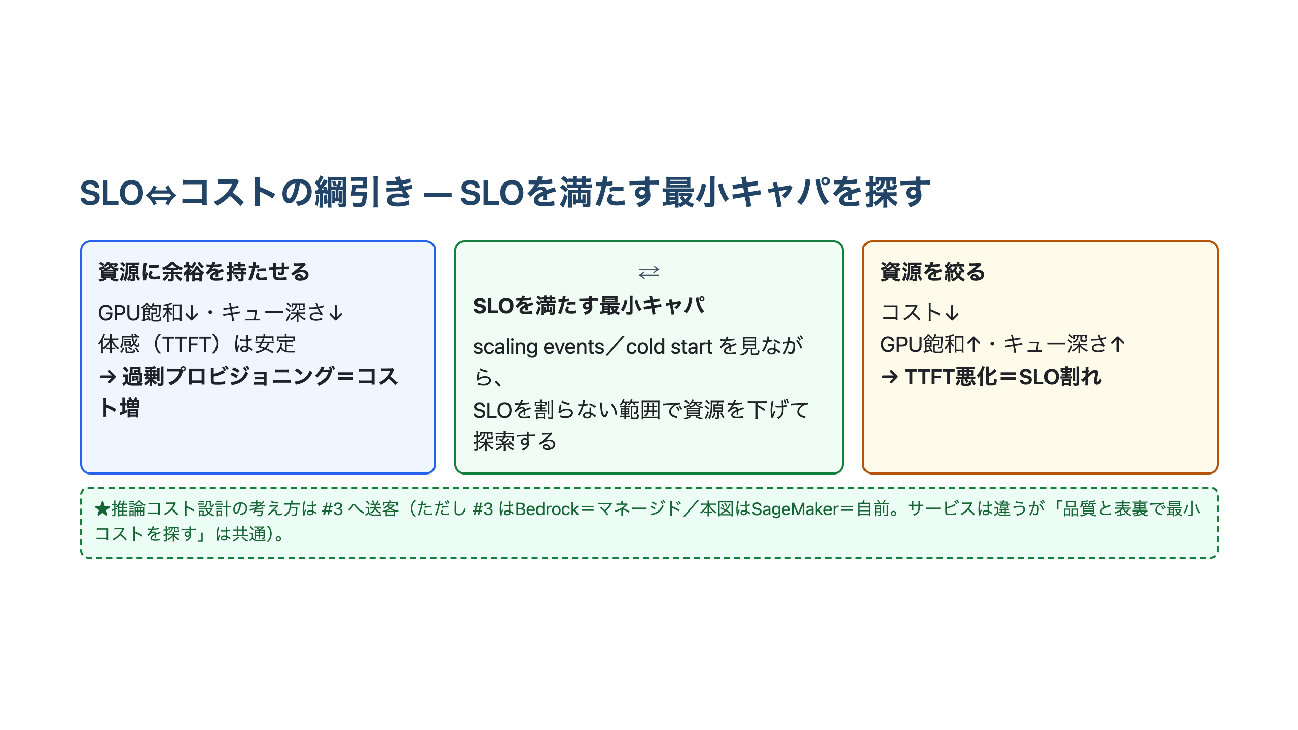 GPU飽和を下げる方向（体感は安定するが過剰プロビジョニングでコスト増）と、資源を絞る方向（コストは下がるが飽和・キュー深さが上がりSLO割れ）の綱引きを示し、SLOを満たす最小キャパを探す位置を矢印で示した図。