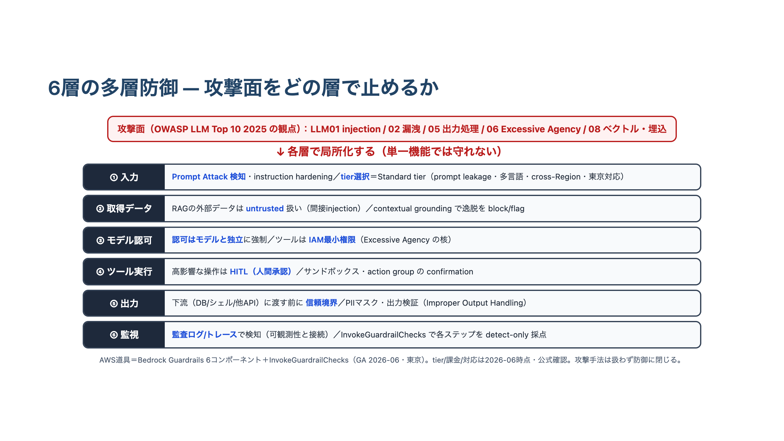 攻撃面から入力・取得データ・モデル認可・ツール実行・出力・監視の6層で防御を局所化する多層防御マップの図