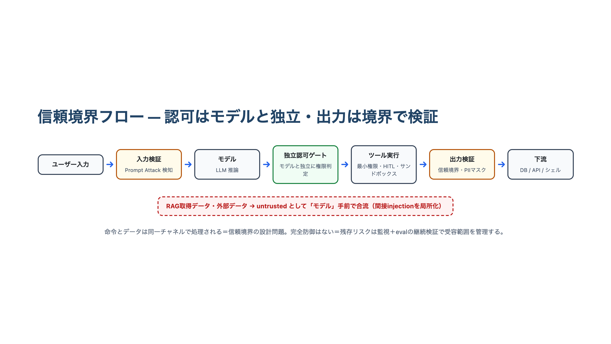 ユーザー入力から入力検証、モデル、独立認可ゲート、ツール実行、出力検証、下流へと流れ、RAG取得データをuntrustedとしてモデル手前で合流させる信頼境界フローの図