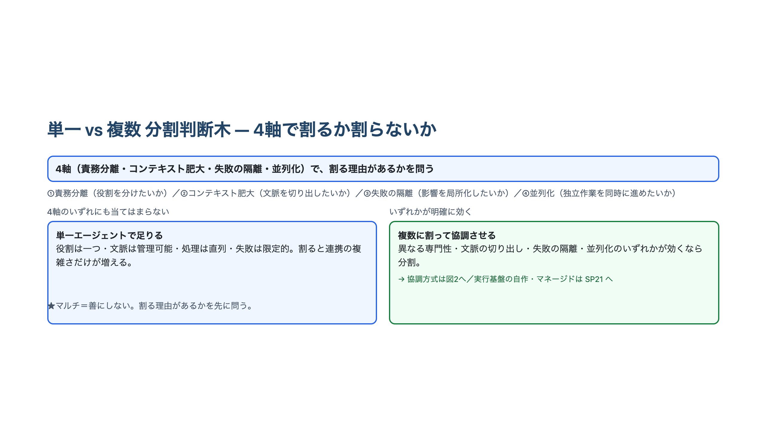 責務分離・コンテキスト肥大・失敗の隔離・並列化の4軸を順にたどり、単一エージェントで足りるか・複数に割るかを選ぶ分割判断木の図。割る場合は協調パターンの選定へ進む。
