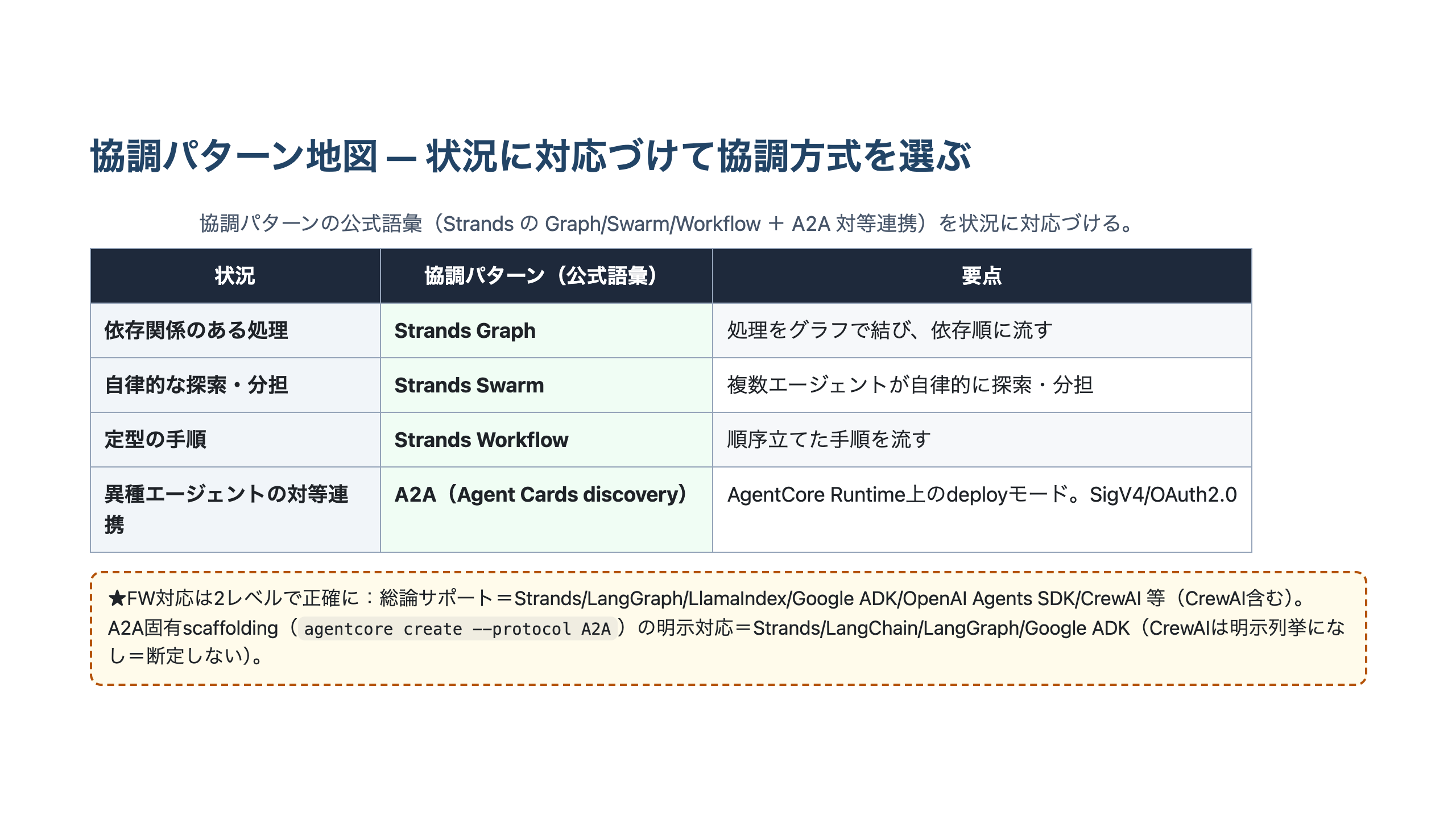 StrandsのGraph・Swarm・Workflowと、A2Aの対等連携を、依存関係あり・自律探索・定型手順・異種エージェント連携といった状況に対応づけた協調パターン地図の図。