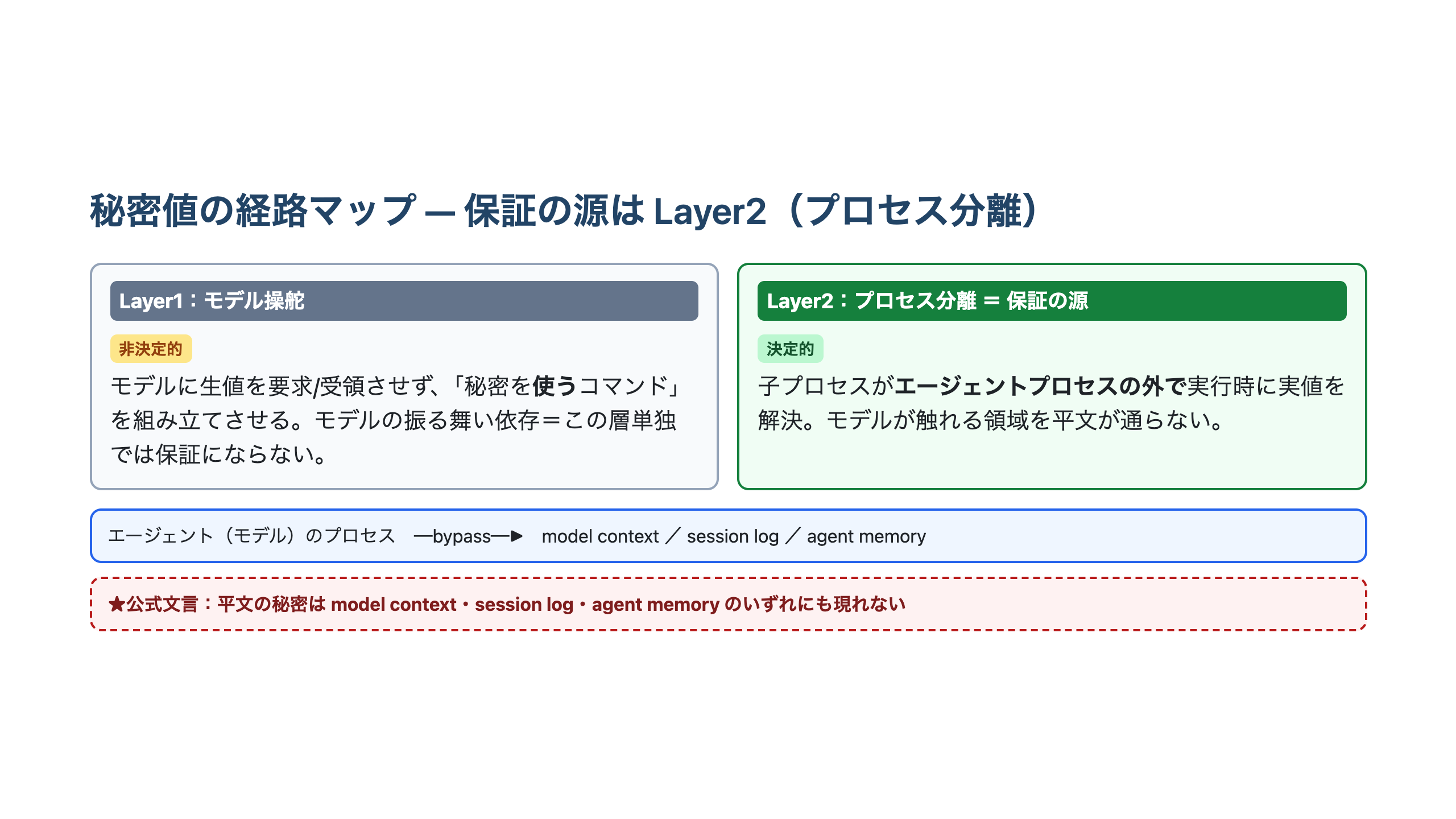 コーディングエージェントが秘密を使う経路を示した図。Layer1ではモデルが実値を要求せず『秘密を使うコマンド』を構築し、Layer2の子プロセスがエージェントプロセスの外で実値を解決して実行する。平文はモデルコンテキスト・セッションログ・エージェントメモリのいずれにも現れない経路になっている。