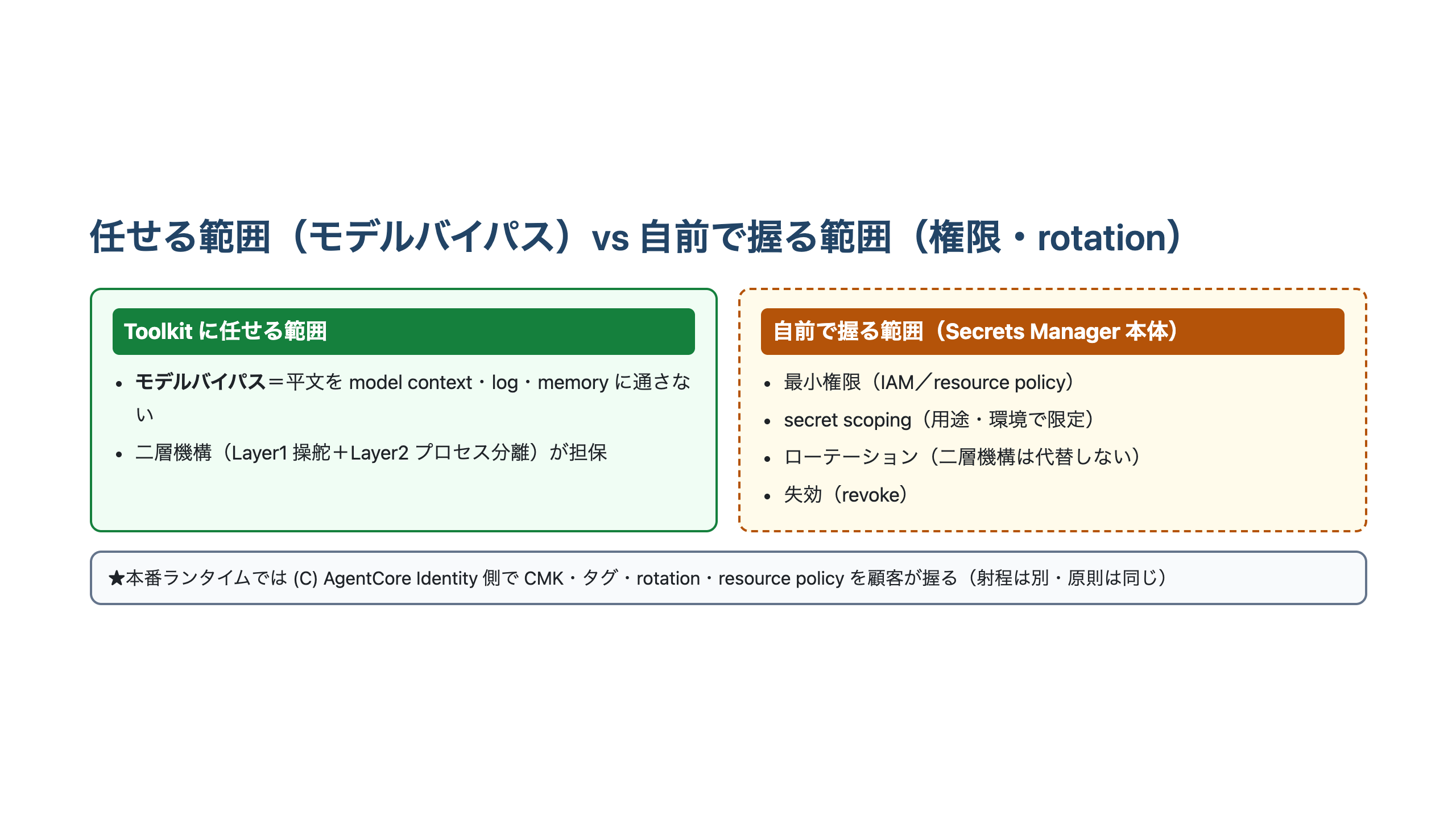 Toolkitに任せる範囲と自前で握る範囲を対比した図。任せる範囲はモデルバイパス（平文をモデルコンテキスト・ログ・メモリに通さないこと）に限られ、最小権限・secret scoping・ローテーション・失効はSecrets Manager本体機能で別設計、本番では(C)AgentCore Identity側でCMK・タグ・rotation・resource policyを握ることを示している。