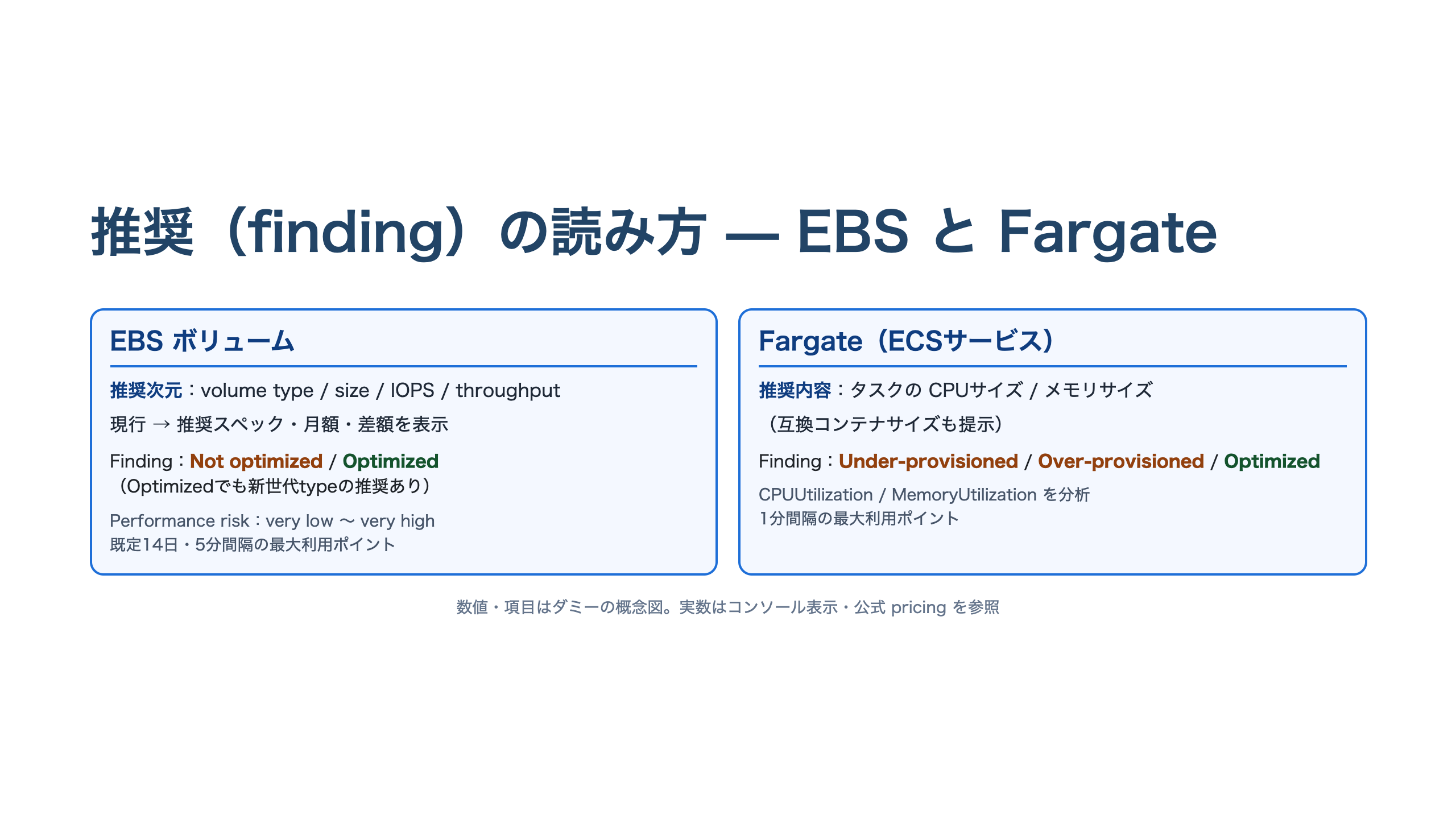 EBSとFargateの右サイジング推奨の読み方を対比した横長の図。EBSは現行ボリュームと推奨を volume type・size・IOPS・throughput の4次元で比較し、finding（Not optimized/Optimized）と performance risk（very low〜very high）を示す。Fargateはタスクの CPUサイズ・メモリサイズの現行と推奨を比較し、finding（Under-provisioned/Over-provisioned/Optimized）を示す。数値はダミーの概念図