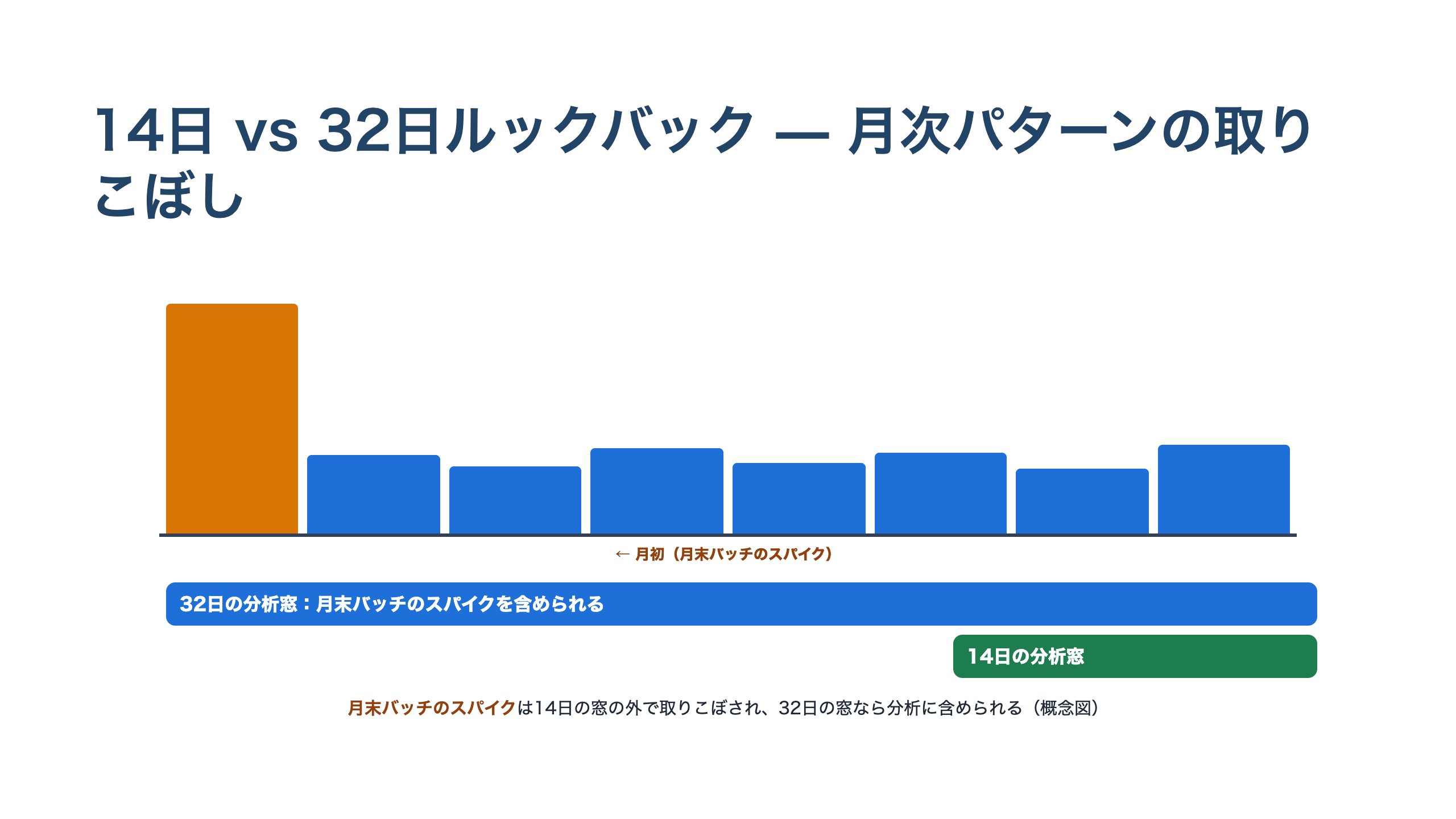 14日ルックバックと32日ルックバックで見える利用パターンの差を示す横長の概念図。14日の窓では月末バッチの負荷スパイクが分析期間の外にあり取りこぼされるのに対し、32日の窓では月末バッチのスパイクを含められることを、時間軸上の負荷グラフと2つの分析窓で対比している。数値はダミーの概念図