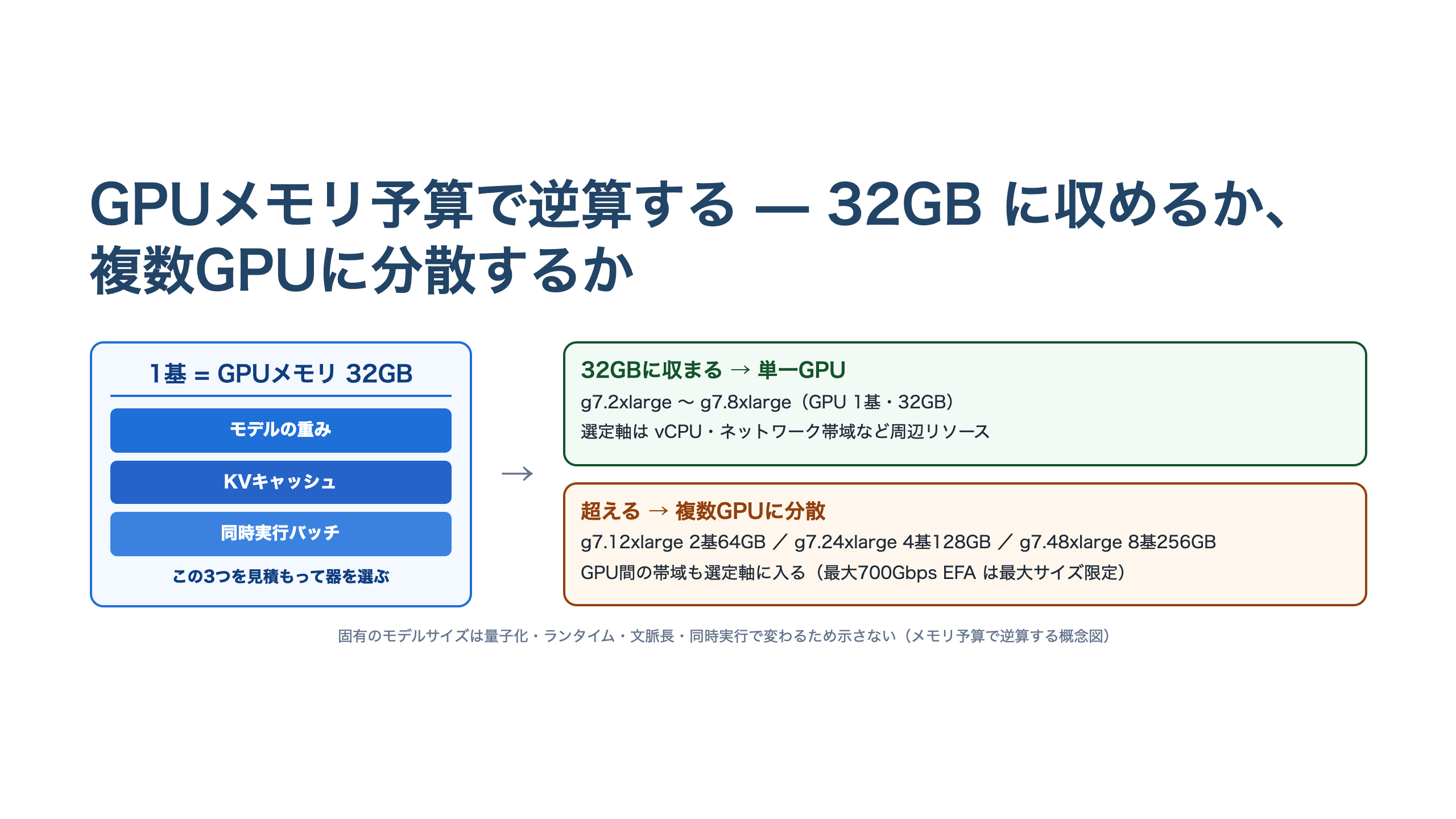 GPUメモリ予算の逆算を示す図。中央に1基32GBの枠があり、モデルの重み・KVキャッシュ・同時実行バッチの3要素を積み上げる。32GBに収まる場合は単一GPU（g7.2xlarge〜8xlarge）、超える場合は複数GPUに分散（g7.12xlargeで2基64GB、g7.48xlargeで8基256GB）へ分岐する。固有のモデルサイズは示さず枠の概念で表現