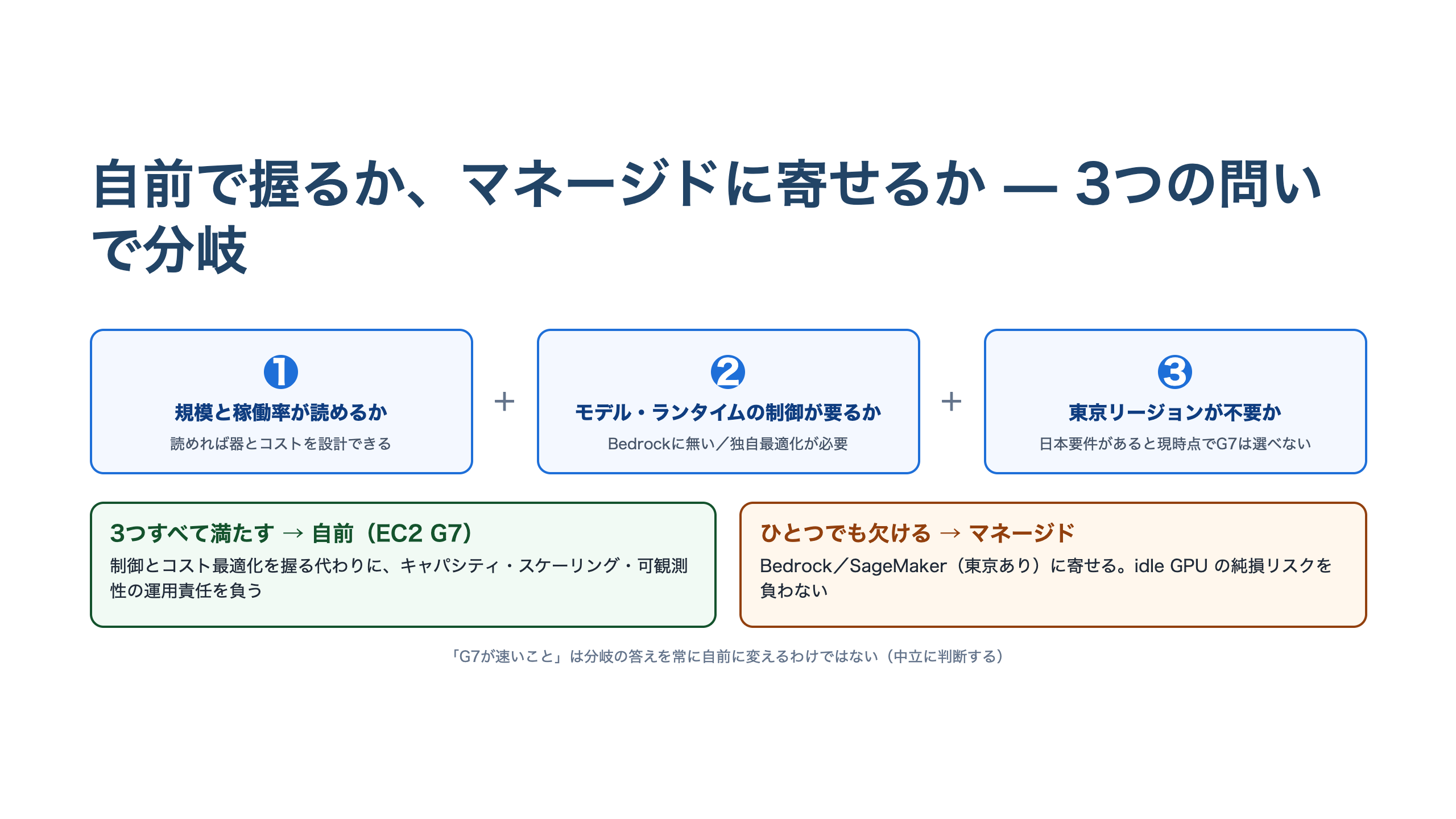 自前GPUサービングとマネージドの判断フロー図。3つの問いを順に通す。①モデル規模と稼働率が読めるか、②モデルやランタイムの制御が要るか、③東京リージョンが不要か。3つすべてYesなら自前のEC2 G7、ひとつでもNoならマネージド（Bedrock・SageMaker）へ寄せる