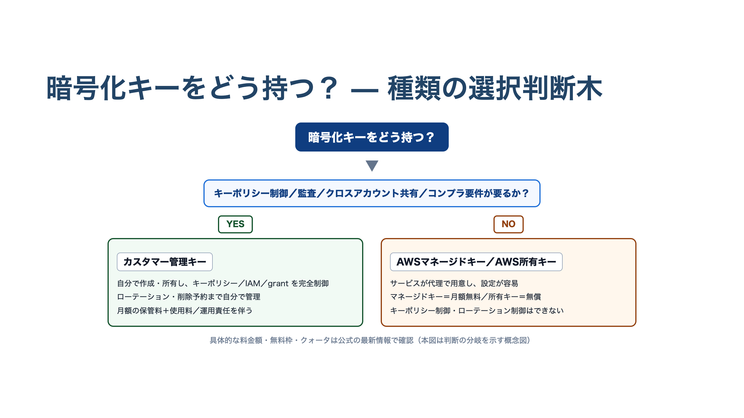 暗号化キーの種類を選ぶ判断木。起点『暗号化キーをどう持つ？』から『キーポリシー制御・監査・クロスアカウント共有・コンプラ要件が要るか？』を問い、YESならカスタマー管理キー（自分で所有・完全制御、月額と運用責任を伴う）、NOならAWSマネージドキー／AWS所有キー（容易さ優先、月額無料または無償）へ分岐する