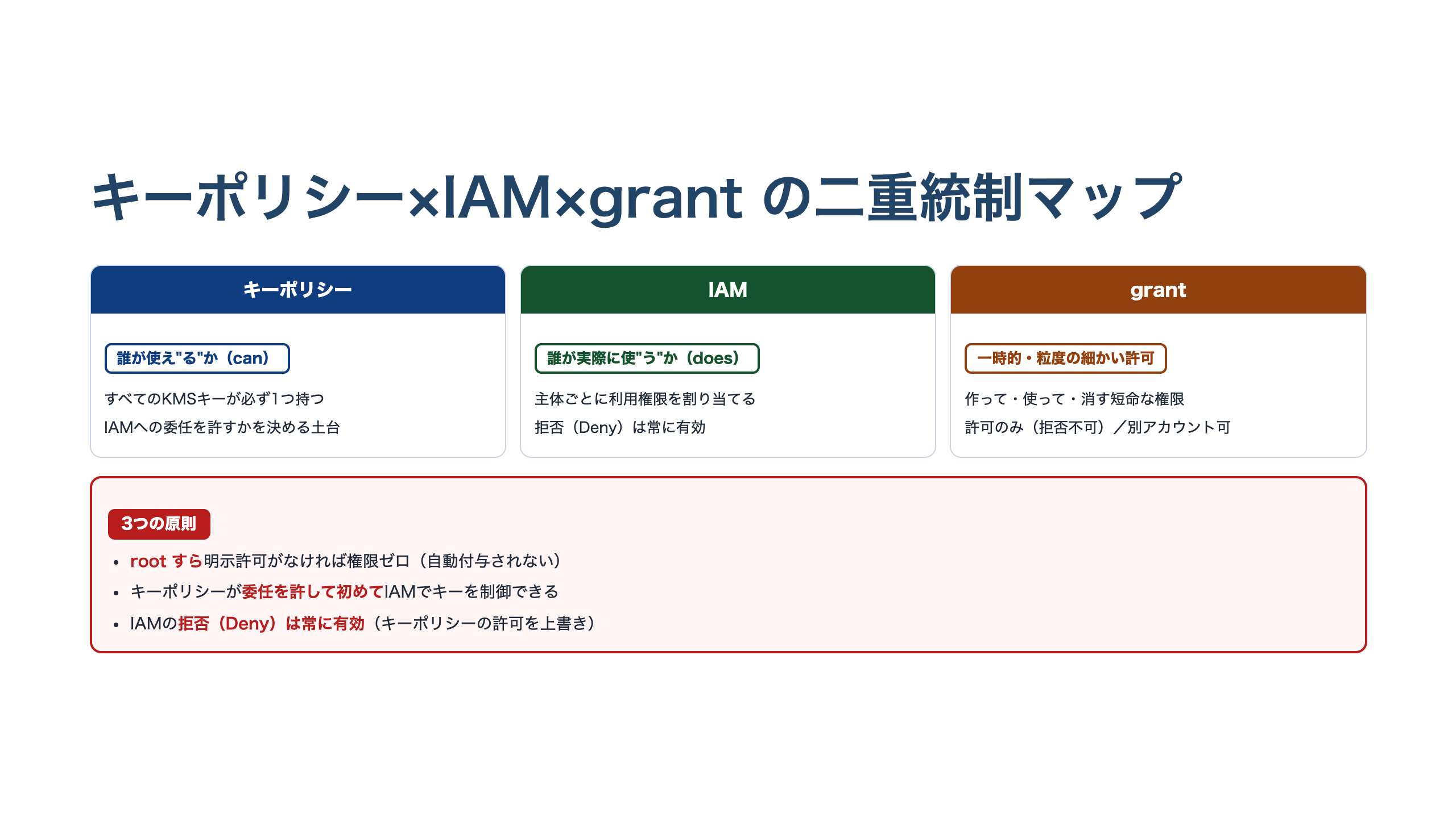 キーポリシー×IAM×grantの二重統制マップ。3レーンで、キーポリシーは『誰が使えるか(can)』、IAMは『誰が実際に使うか(does)』、grantは『一時的で粒度の細かい許可』を担う。中央に原則として、rootすら明示許可なしでは権限ゼロ、キーポリシーが委任を許して初めてIAMが有効、IAMの拒否は常に有効、と明示する
