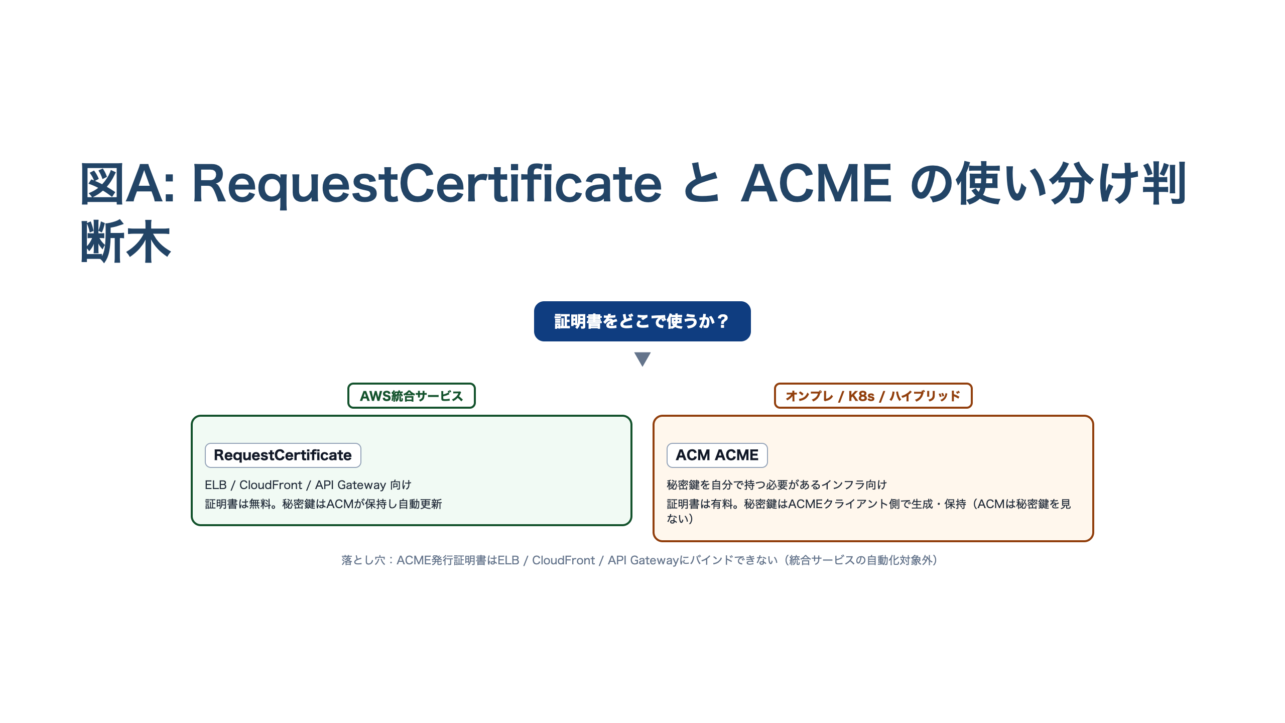 RequestCertificateとACMEの使い分け判断木。起点『証明書をどこで使うか』から、ELB/CloudFront/API GatewayなどAWS統合サービスならRequestCertificate（無料・秘密鍵はACM管理・自動更新）、オンプレ/Kubernetes/ハイブリッドで秘密鍵を自分で持つ必要があればACM ACME（有料・秘密鍵はクライアント管理）へ分岐する。ACME発行証明書は統合サービスにバインド不可と明示