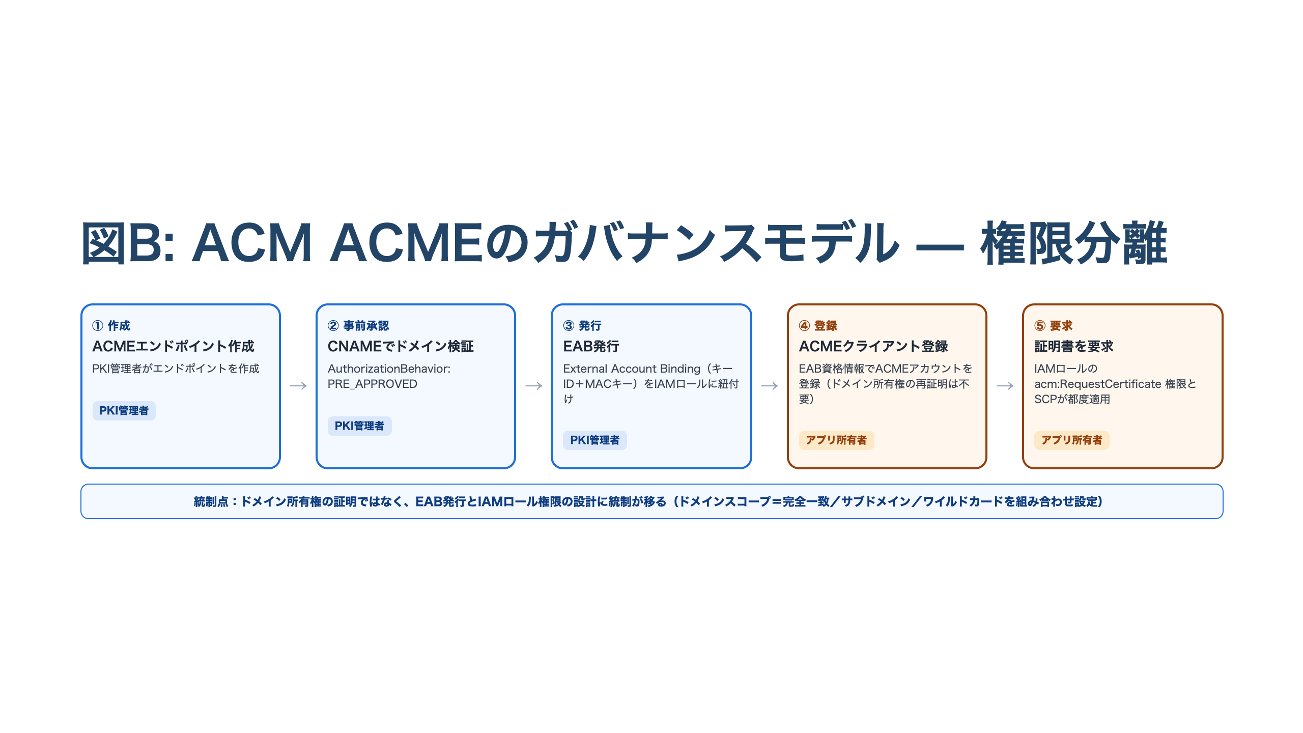 ACM ACMEのガバナンスモデル図。PKI管理者がACMEエンドポイント作成→CNAMEでドメイン事前承認→EAB発行、という流れから、アプリ所有者がEAB資格情報でACMEクライアントを登録→証明書要求、という権限分離のフローを示す。IAMロールとドメインスコープが効くポイントを明示