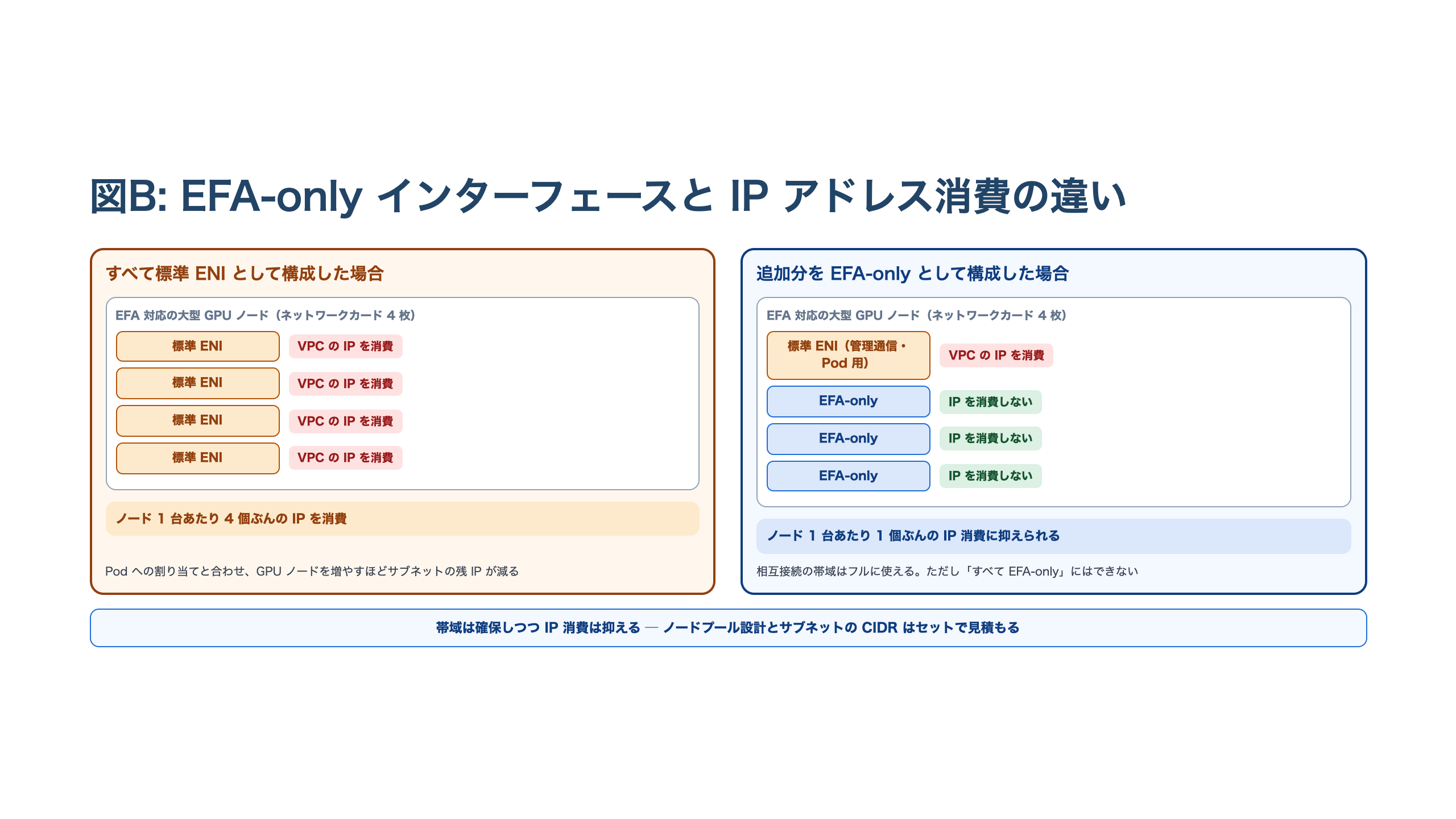 ネットワークカードを4枚持つ EFA 対応 GPU ノードで、インターフェイス構成による IP アドレス消費を比較した図。すべて標準 ENI として構成すると4つとも VPC の IP を消費しノード1台あたり4個ぶんを使う。管理通信・Pod 用の1つだけを標準 ENI にし、残り3つを EFA-only にすると EFA-only 側は IP を消費せず、ノード1台あたり1個ぶんの IP 消費に抑えられる。相互接続の帯域はフルに使えるが、すべてを EFA-only にはできない