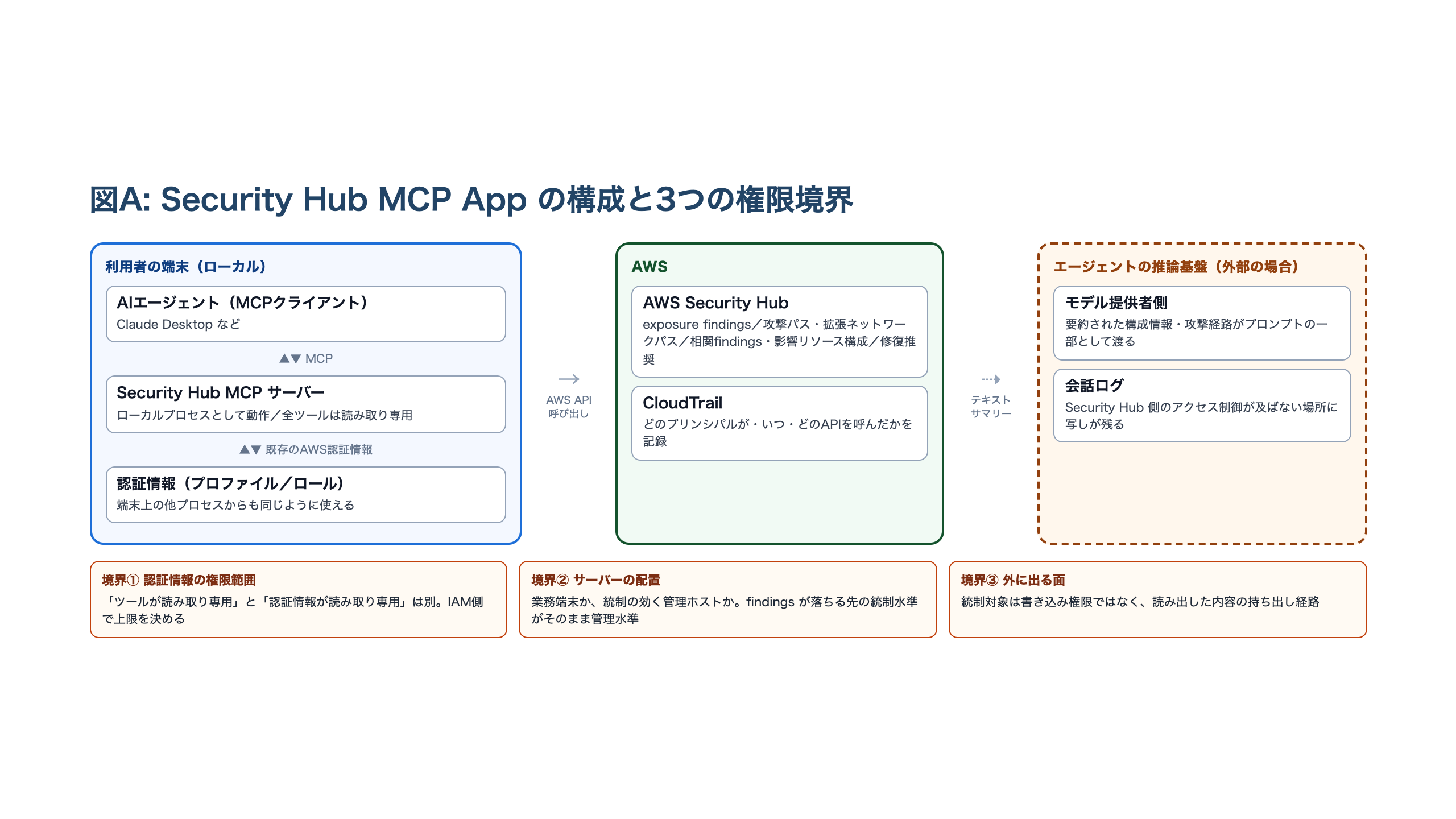 利用者端末のAIエージェントとローカルMCPサーバー、AWS側のSecurity HubとCloudTrail、外部の推論基盤の関係を示し、認証情報の権限範囲・サーバーの配置・外に出る面という3つの権限境界を並べた構成図