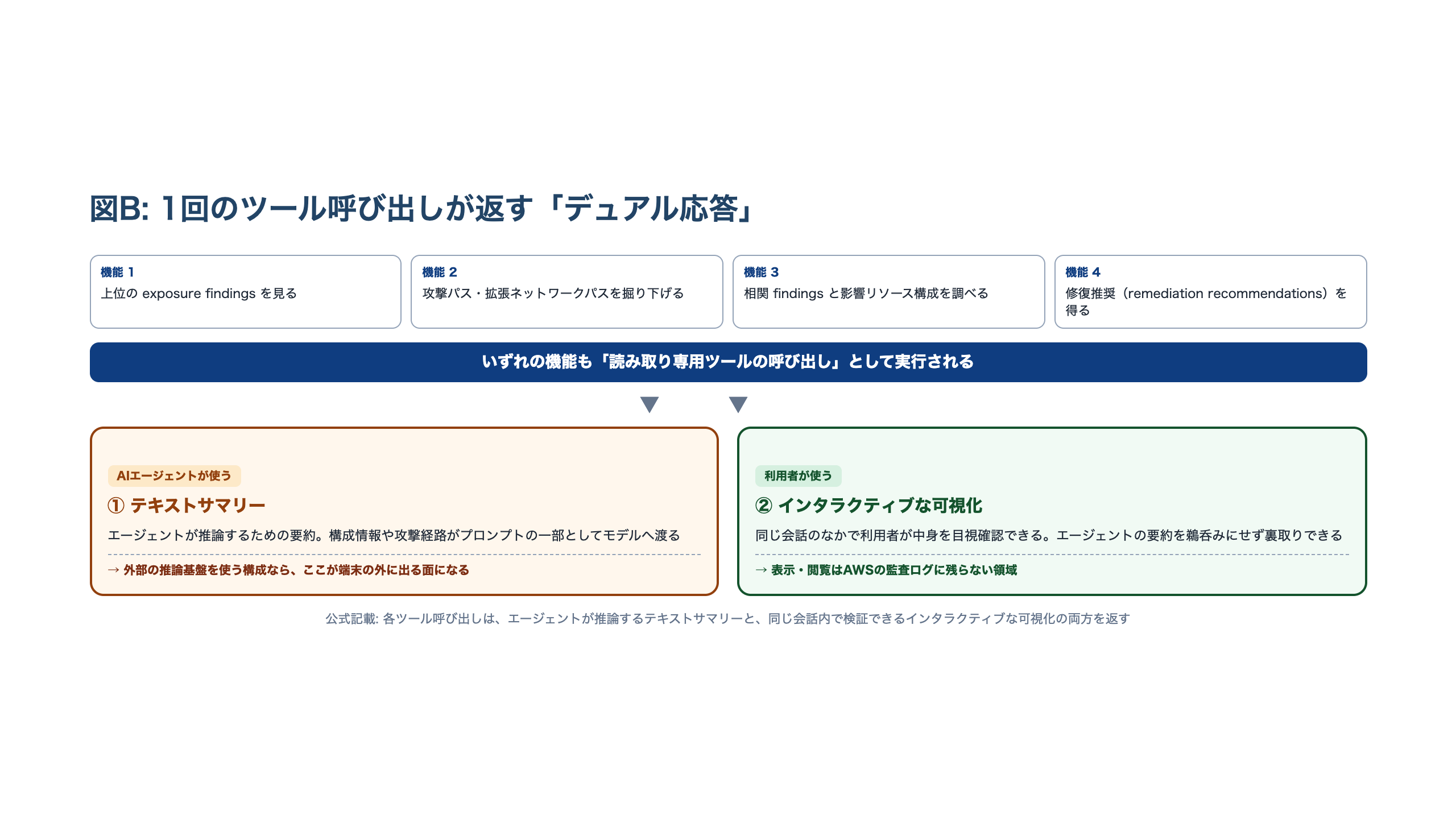 Security Hub MCP App の4つの機能と、1回のツール呼び出しがテキストサマリーとインタラクティブな可視化の両方を返すデュアル応答の流れ図