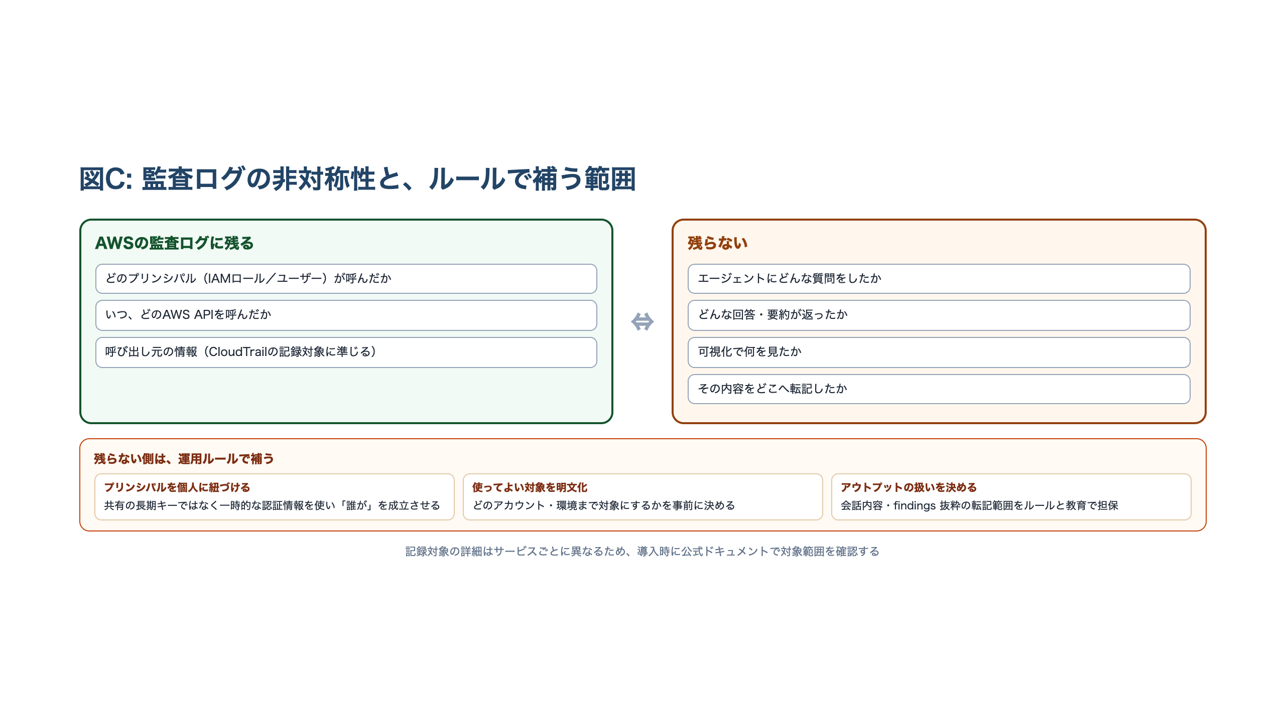 CloudTrailに残るAWS API呼び出しの記録と、残らないエージェント側の質問・回答・可視化の閲覧・転記先を左右に対比し、運用ルールで補う3つの方向性を示した図