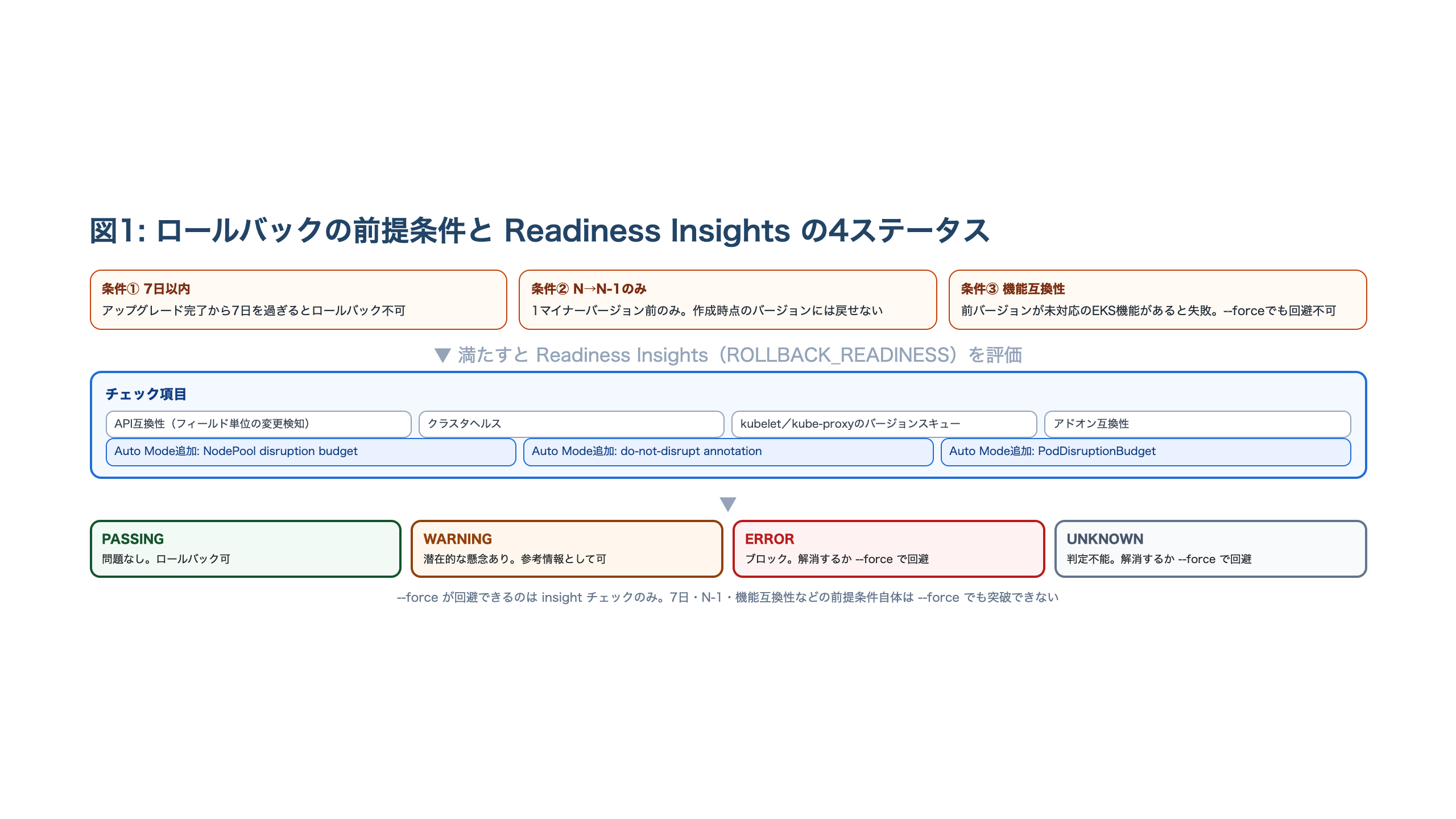 ロールバックの3つの前提条件（7日以内・N→N-1のみ・機能互換性）から、Readiness Insightsのチェック項目、PASSING/WARNING/ERROR/UNKNOWNの4ステータスへ至るフロー図。--forceが回避できるのはinsightチェックのみで前提条件自体は回避できないという注記付き