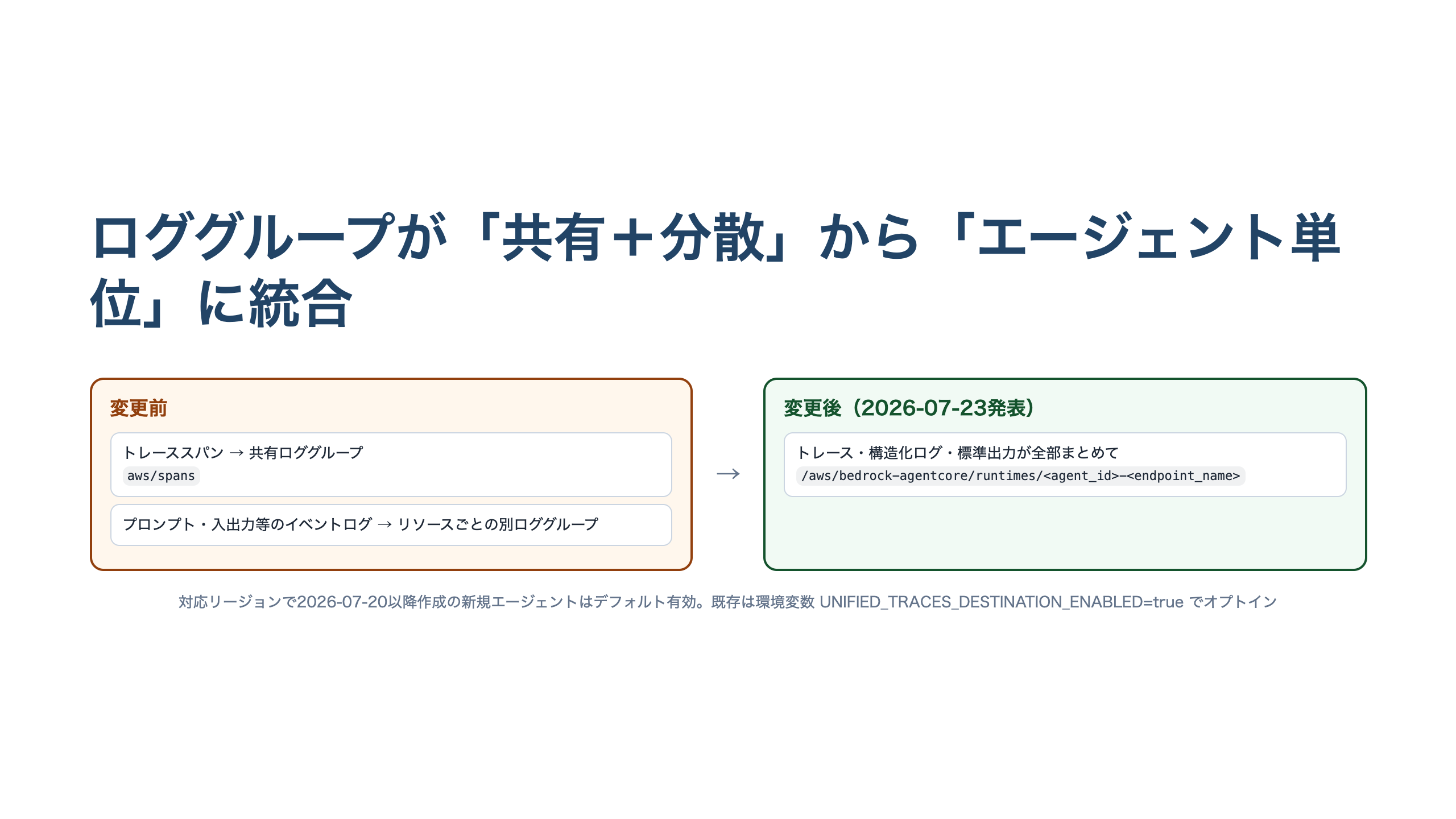 変更前後のロググループ構成を対比する図。上段は変更前として、トレーススパンが共有ロググループaws/spansへ、イベントログがリソースごとの別ロググループへ分散している様子を示す。下段は変更後として、エージェントごとに1つのロググループ/aws/bedrock-agentcore/runtimes/配下にトレース・構造化ログ・標準出力が統合される様子を示す