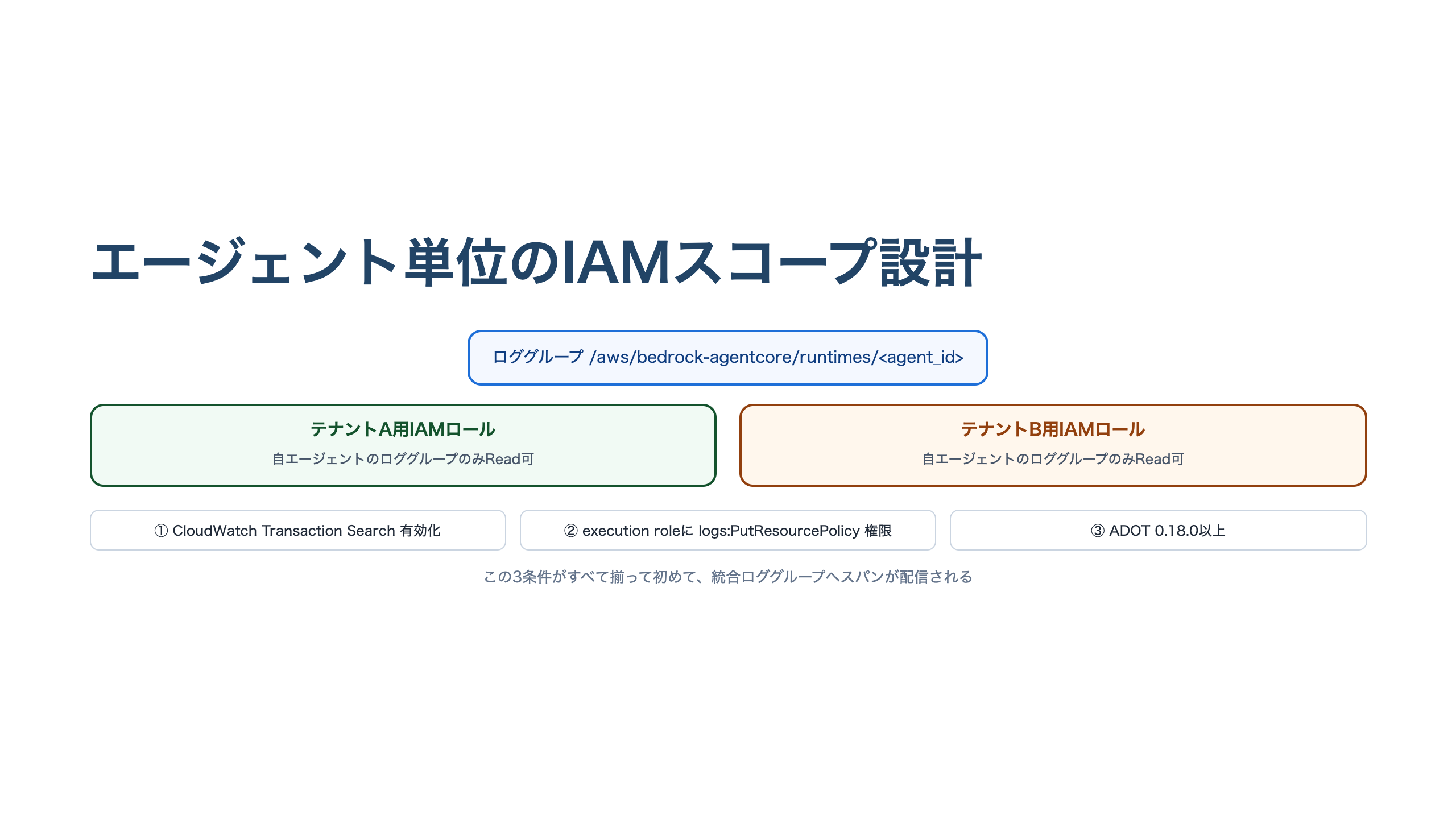 エージェント単位のIAMスコープ設計を示す図。中央にロググループ/aws/bedrock-agentcore/runtimes/<agent_id>を置き、テナントA用IAMロールとテナントB用IAMロールがそれぞれ自分のエージェントのロググループにのみRead権限を持つ様子を示す。下部に前提条件として、CloudWatch Transaction Search有効化・execution roleへのlogs:PutResourcePolicy権限・ADOT 0.18.0以上の3点を列挙する