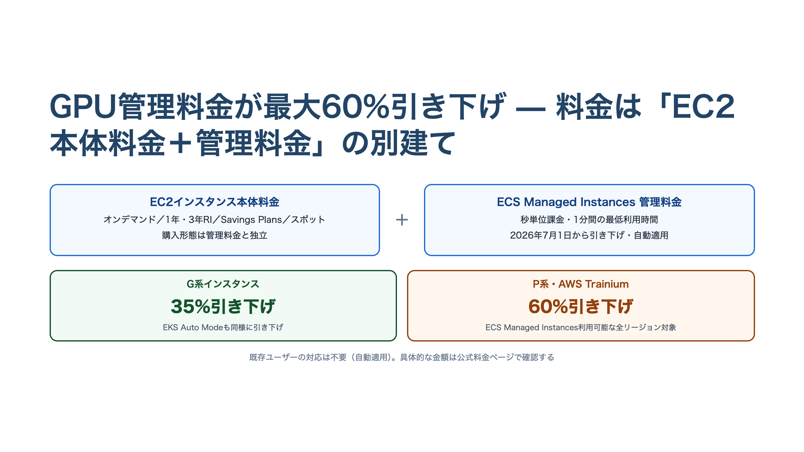 GPU管理料金の引き下げを示す図。上段はEC2インスタンス本体料金とECS Managed Instances管理料金の別建て課金を示し、下段はG系インスタンスが35%引き下げ、P系・AWS Trainiumが60%引き下げであることを示す