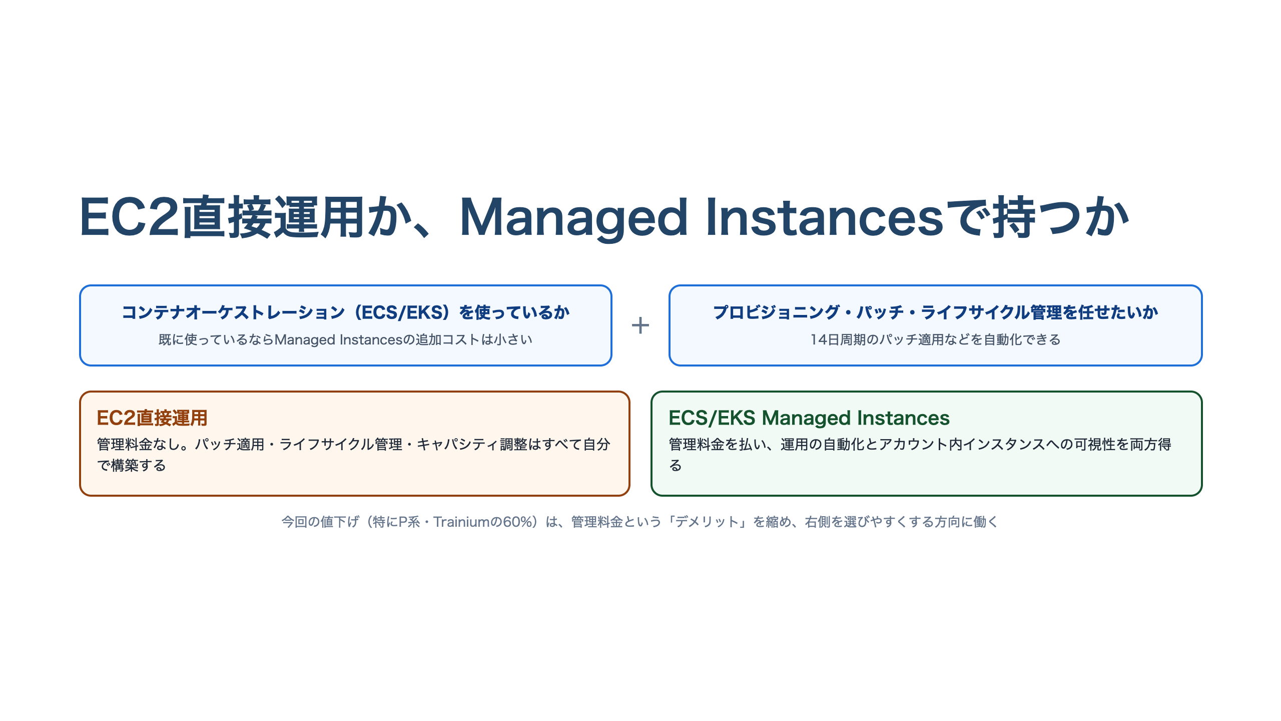 EC2直接運用とECS/EKS Managed Instancesの分岐を示す図。上段はコンテナオーケストレーションの利用有無と運用自動化の要否という2つの問いを示し、下段は左にEC2直接運用（管理料金なしだが自分で運用構築）、右にManaged Instances（管理料金を払い運用自動化と可視性を両方得る）を対比する