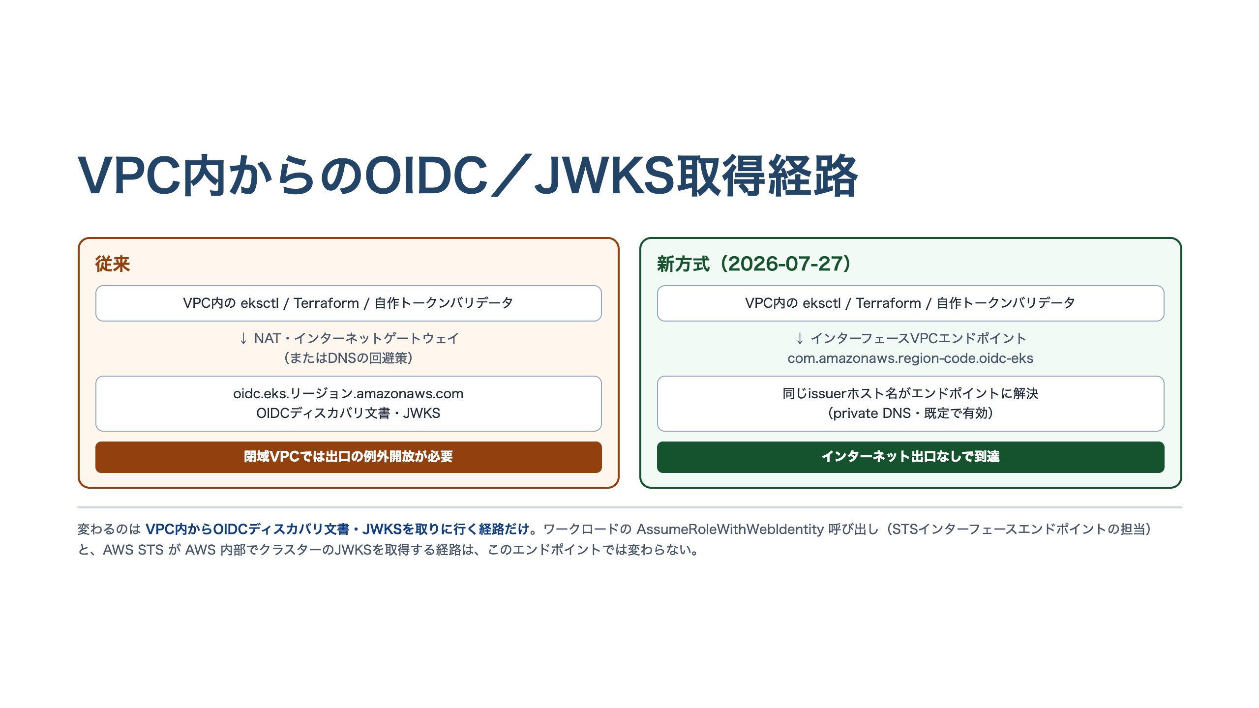 VPC内のツールからOIDCディスカバリ文書とJWKSを取得する経路の比較図。従来はNAT経由、新方式はoidc-eksインターフェースVPCエンドポイント経由