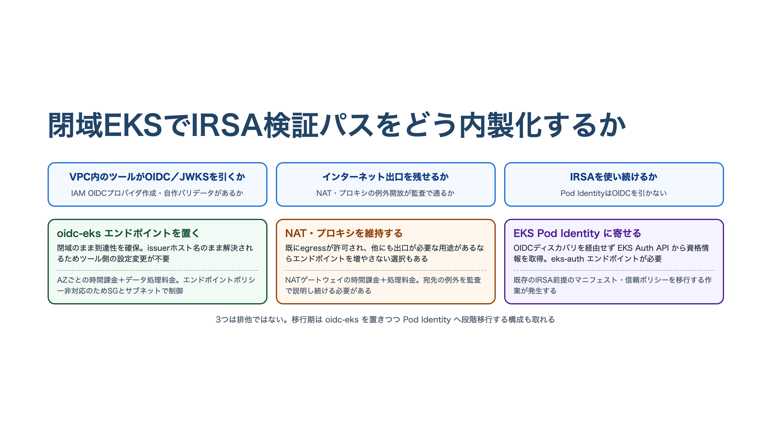 閉域EKSでIRSA検証パスを内製化する際の判断軸の図。3つの問いと、oidc-eksを置く・NATを維持する・Pod Identityに寄せるの3つの選択肢