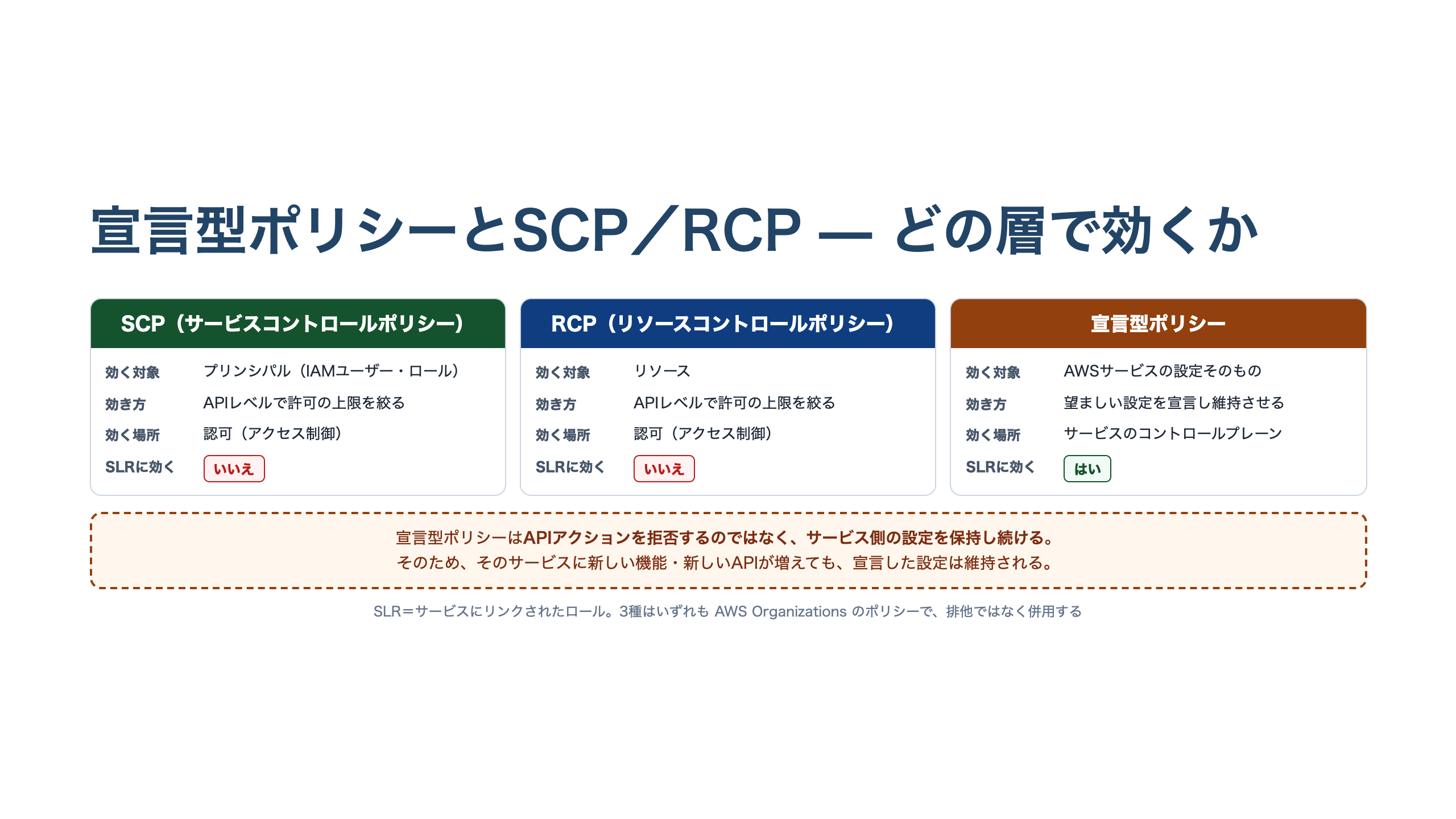 SCP・RCP・宣言型ポリシーの比較表。SCP・RCPはAPIレベルで許可を絞る認可の仕組みでサービスリンクロールには効かない。宣言型ポリシーはAWSサービスの設定をコントロールプレーンで維持し、サービスリンクロールにも効く。