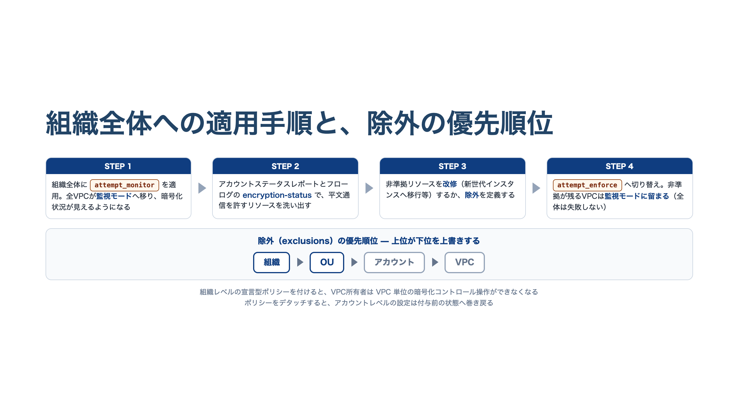 組織全体への適用手順4ステップと除外の優先順位。STEP1でattempt_monitor適用、STEP2で棚卸し、STEP3で改修または除外定義、STEP4でattempt_enforceへ切り替え。除外の優先順位は組織・OU・アカウント・VPCの順で上位が下位を上書きする。