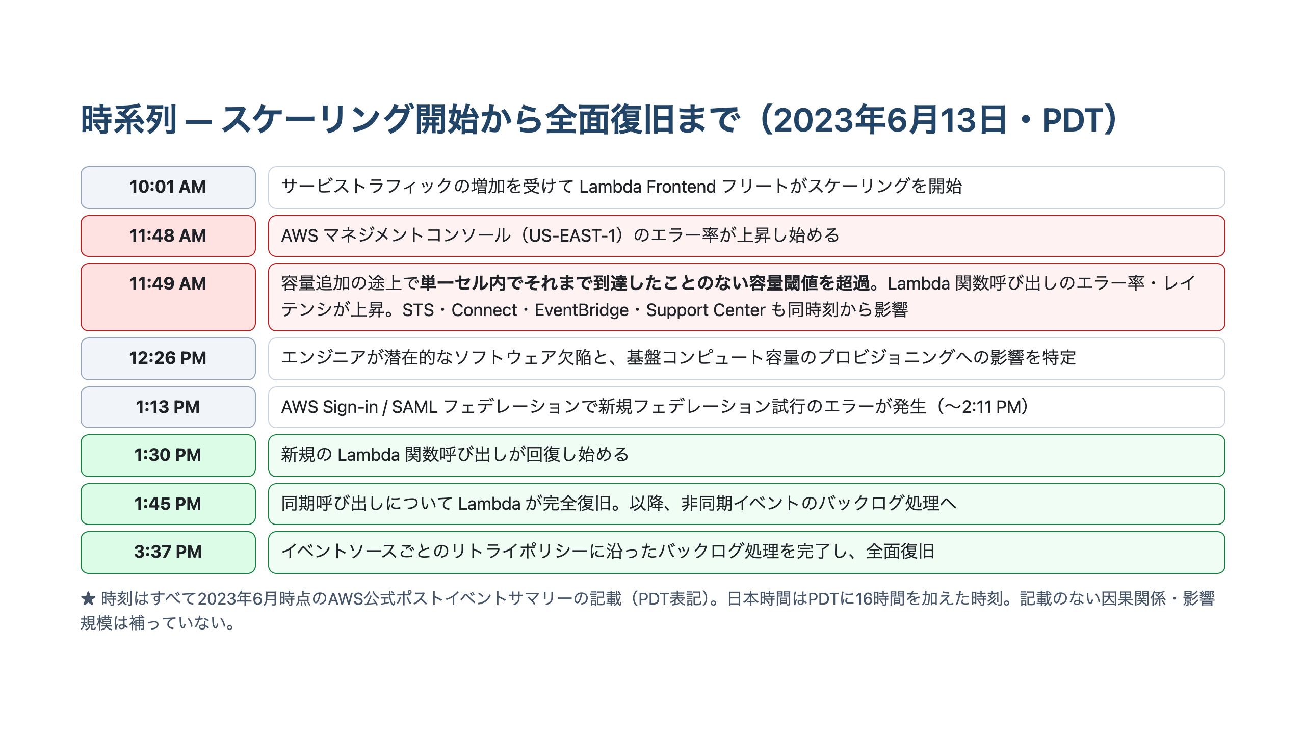 2023年6月13日のLambda障害を10:01 AMのスケーリング開始から11:49 AMの容量閾値超過、12:26 PMの欠陥特定、1:30 PMの回復開始、1:45 PMの同期呼び出し復旧、3:37 PMの全面復旧まで時刻順に並べたタイムライン図
